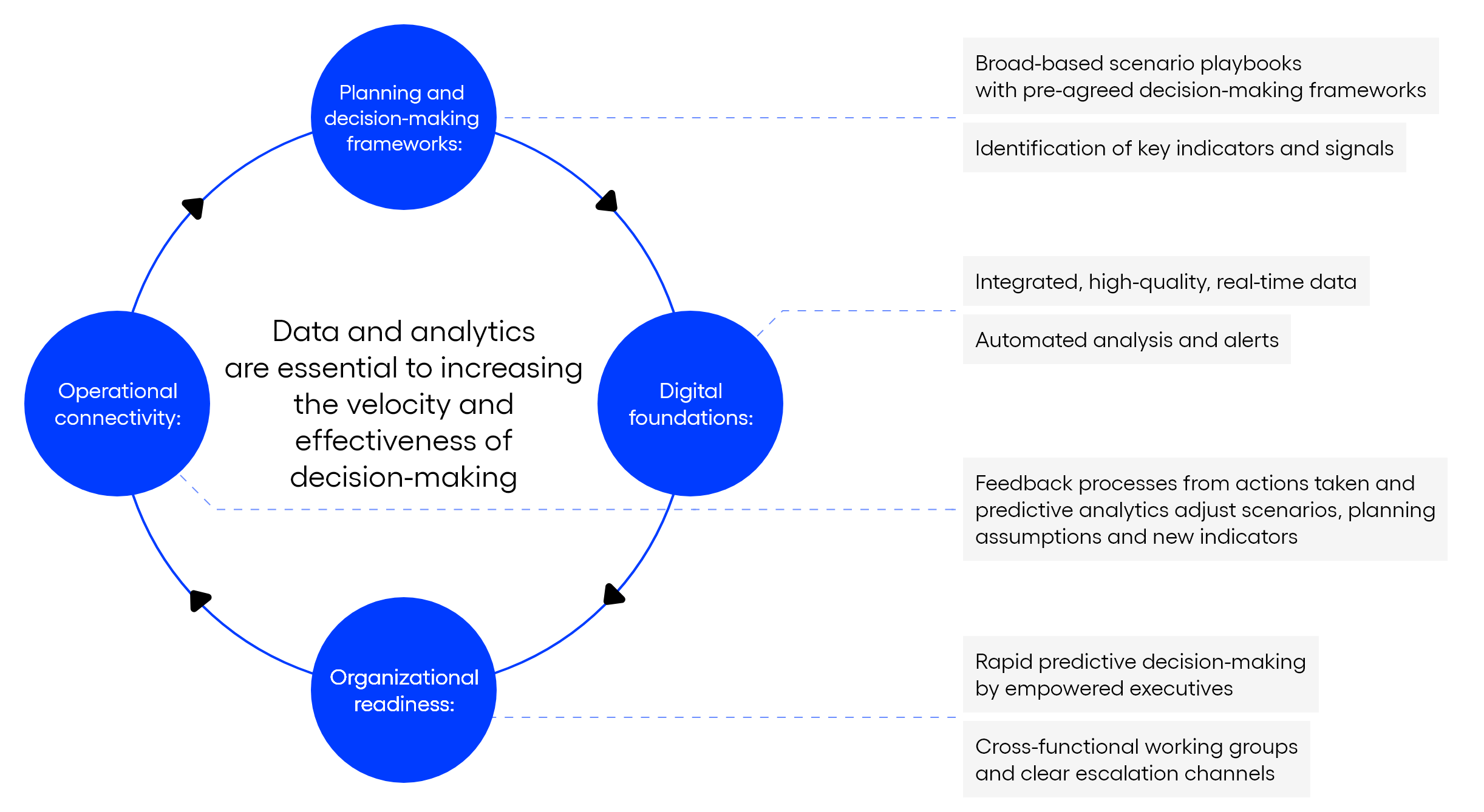Four-step decision loop for industrial agility_figure