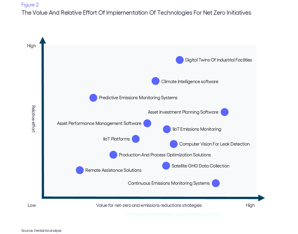 Digital Technologies for Emissions reduction and Net Zero Initiatives