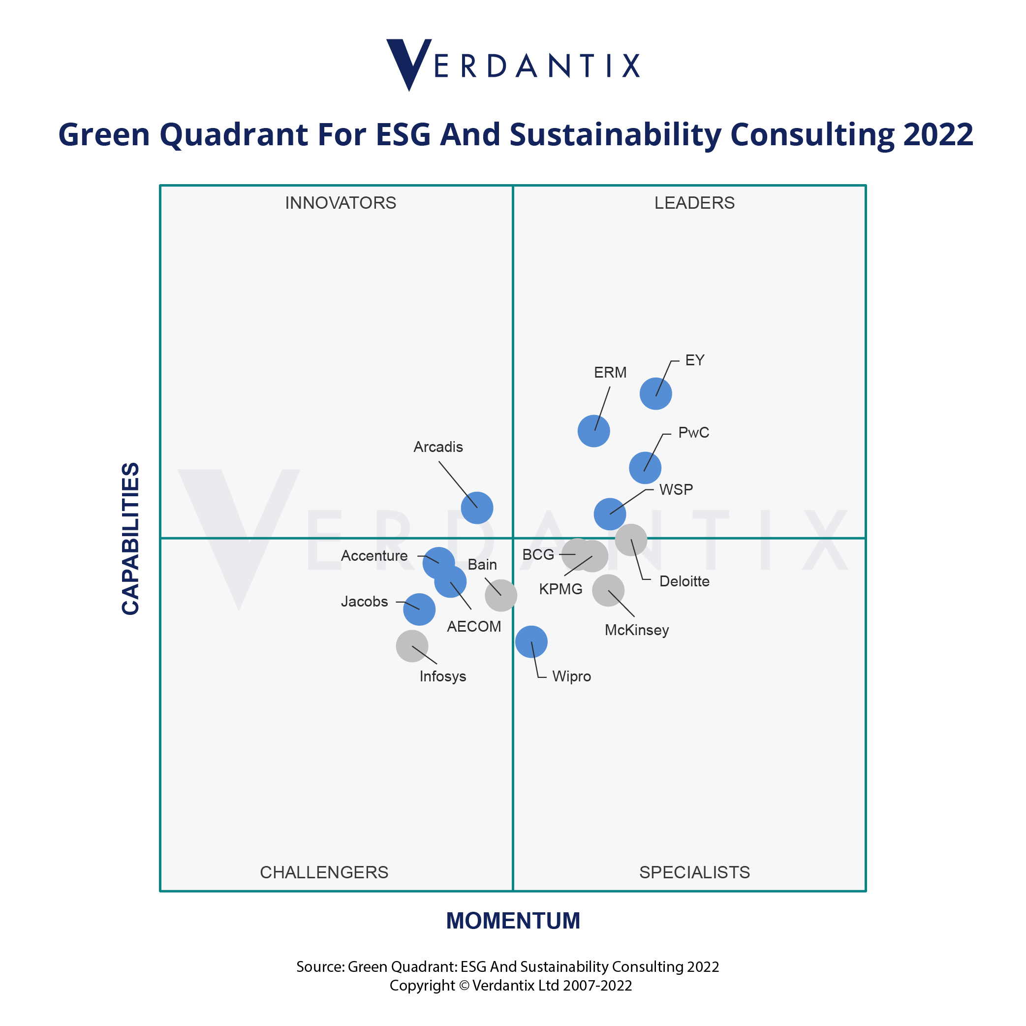 The Verdantix ESG & Sustainability Consulting Green Quadrant: A Rapidly Evolving Market