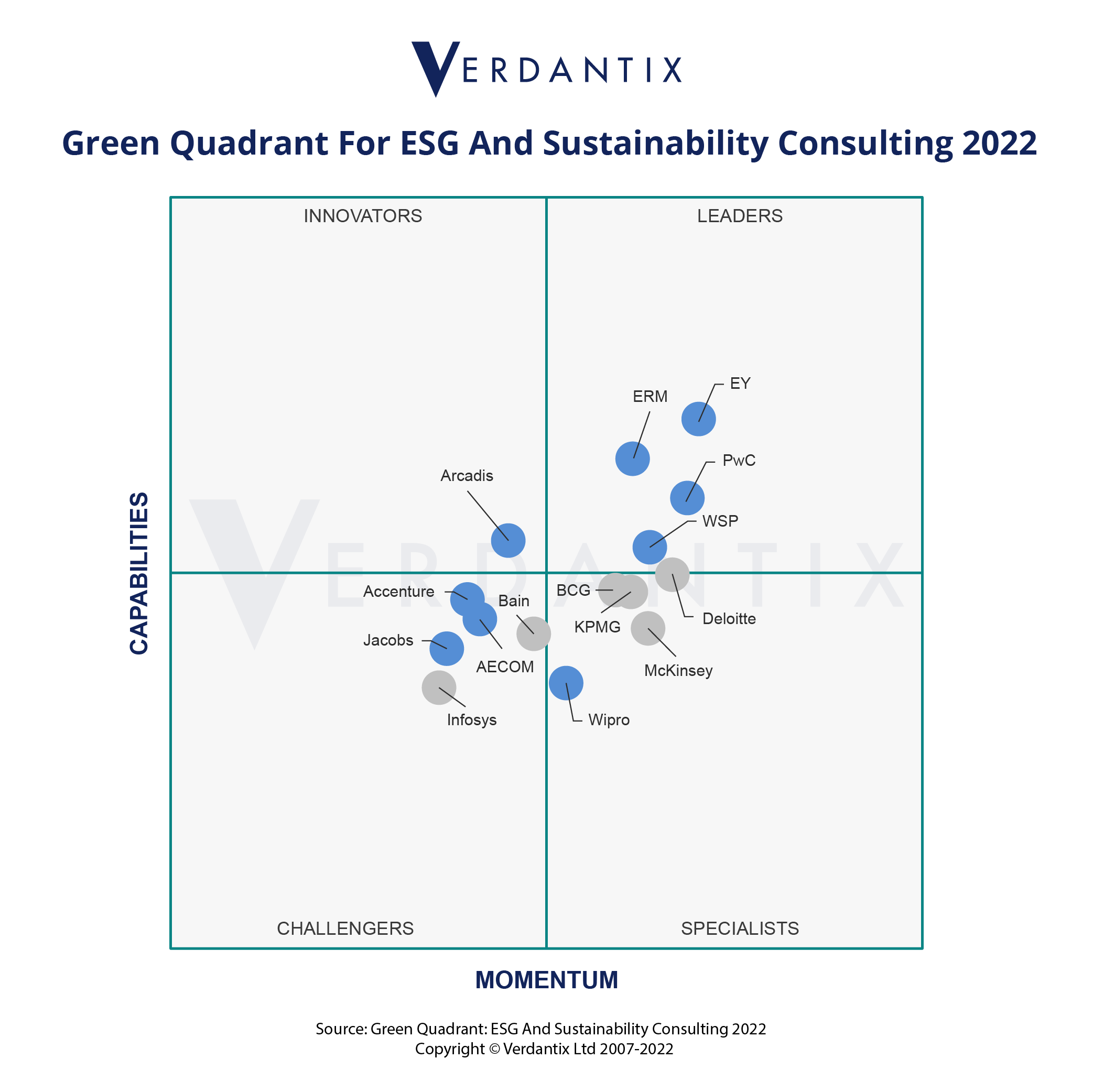 The Verdantix ESG & Sustainability Consulting Green Quadrant A Rapidly