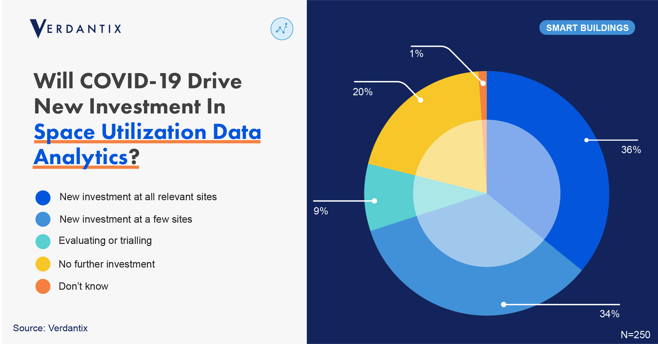 VergeSense Raises $12 Million To Capture A Share Of The Growing Space Management Software Market