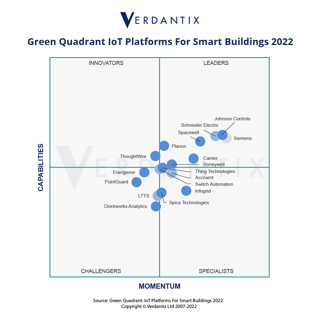 Verdantix Benchmark Highlights The Fast Pace Of Product Innovation Across The Smart Building IoT Market