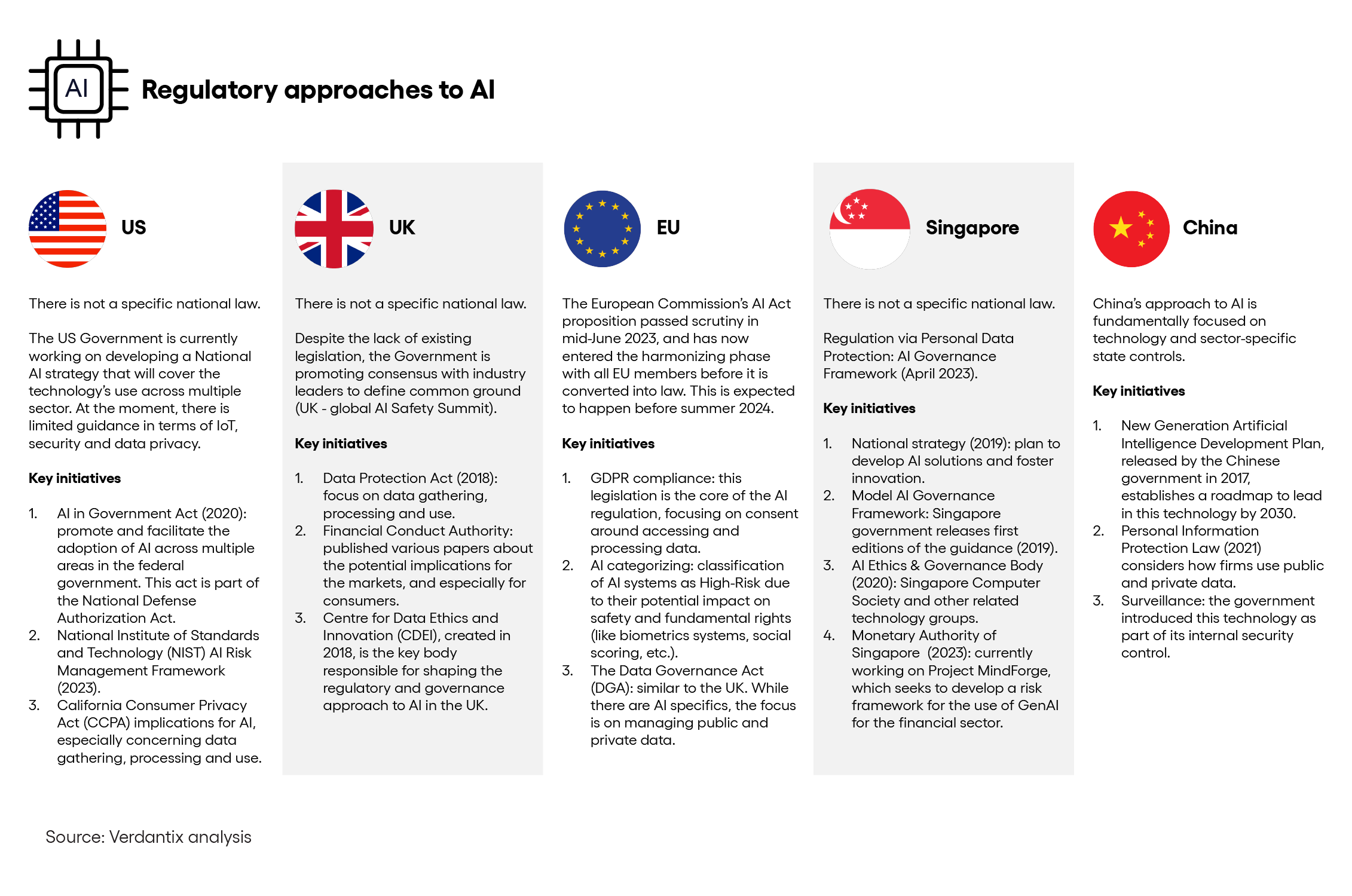 State of the Nation on AI Regulatory landscape figure