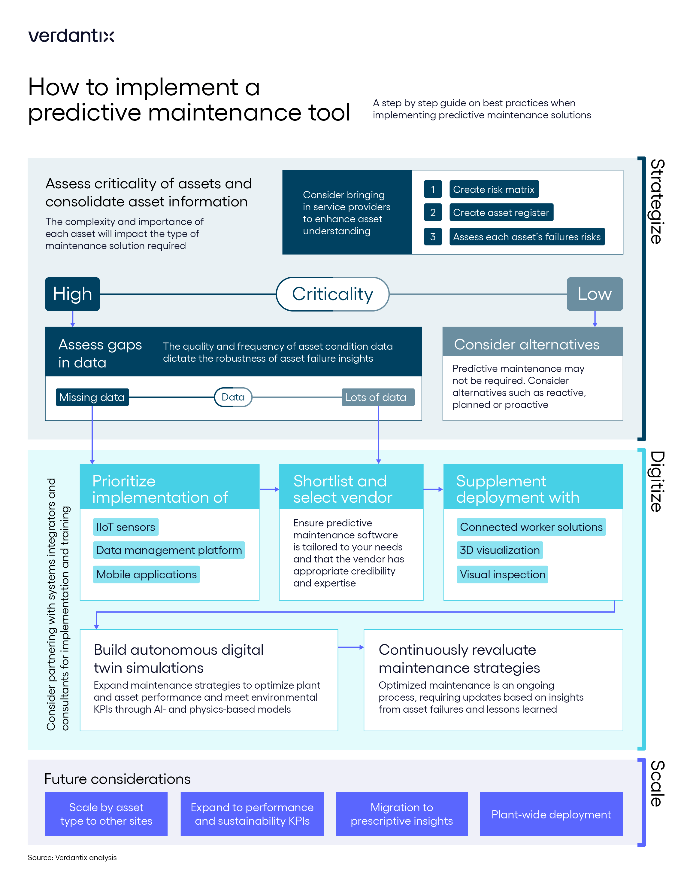 An Essential Guide To Predictive Maintenance graphic