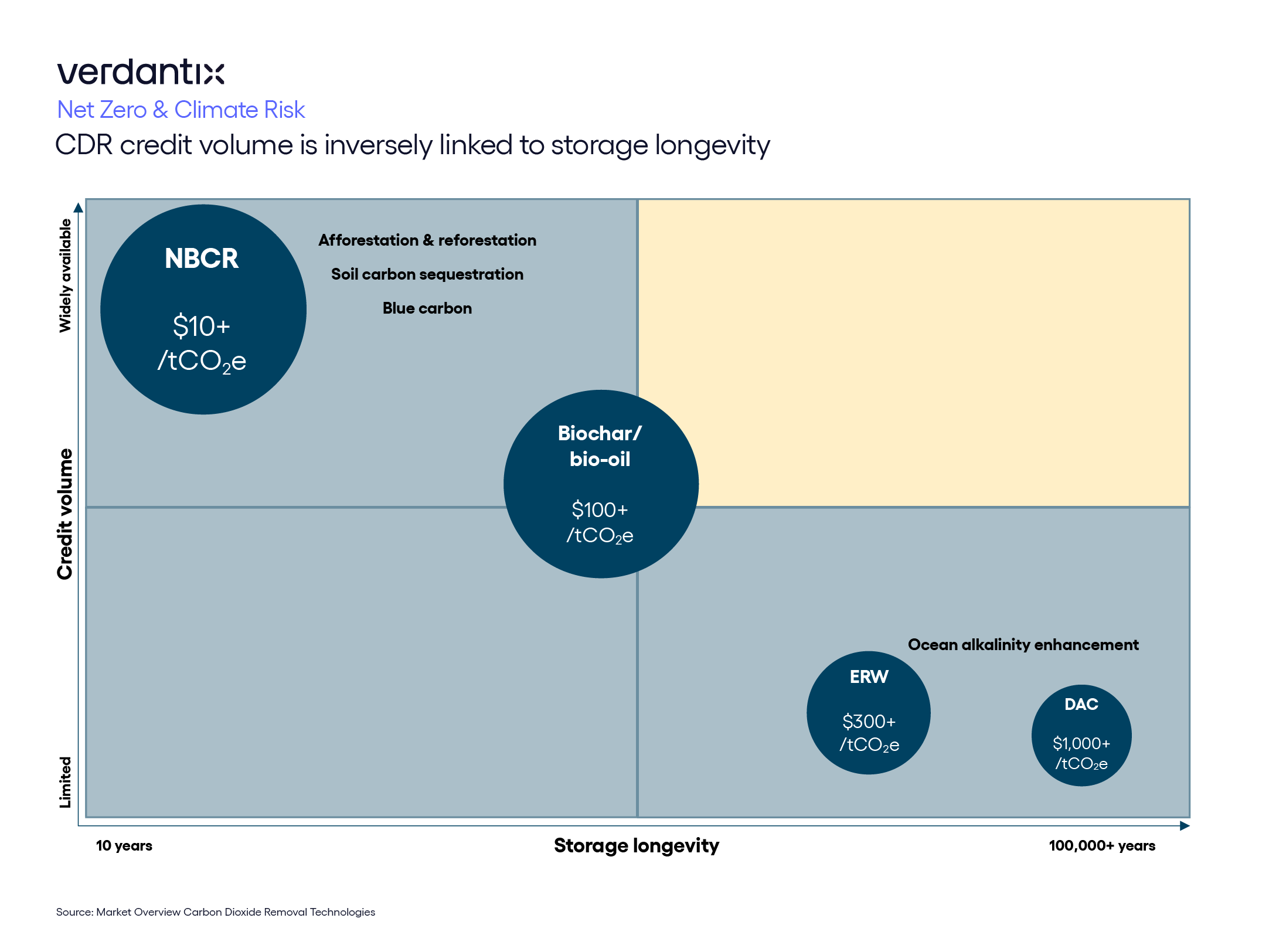 Carbon Dioxide Removals A Game Of Big Risks And Big Rewards figure_graphic copy 60