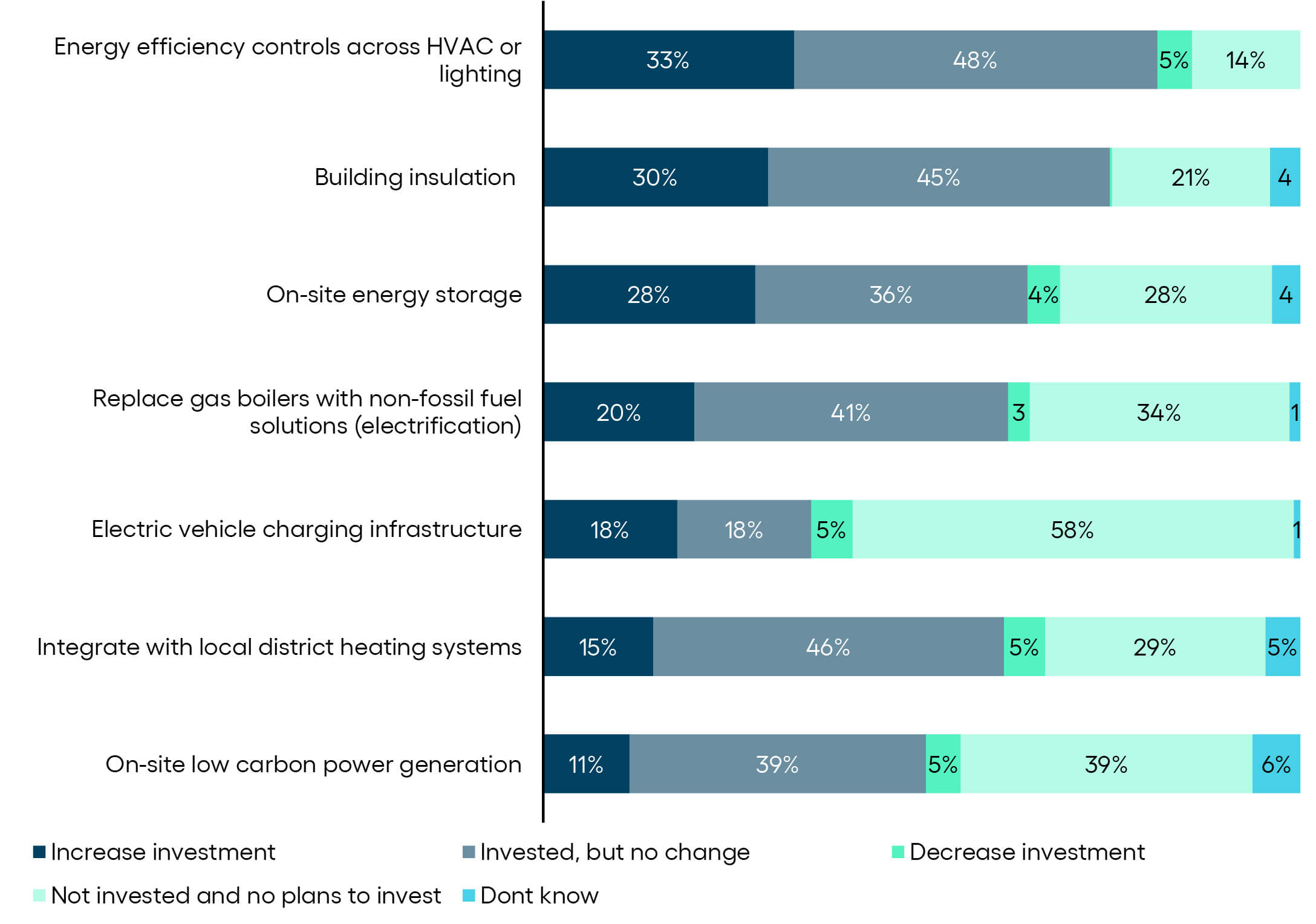 chart for_Decarbonization deferred - How hybrid working hurts adoption of low-carbon technologies