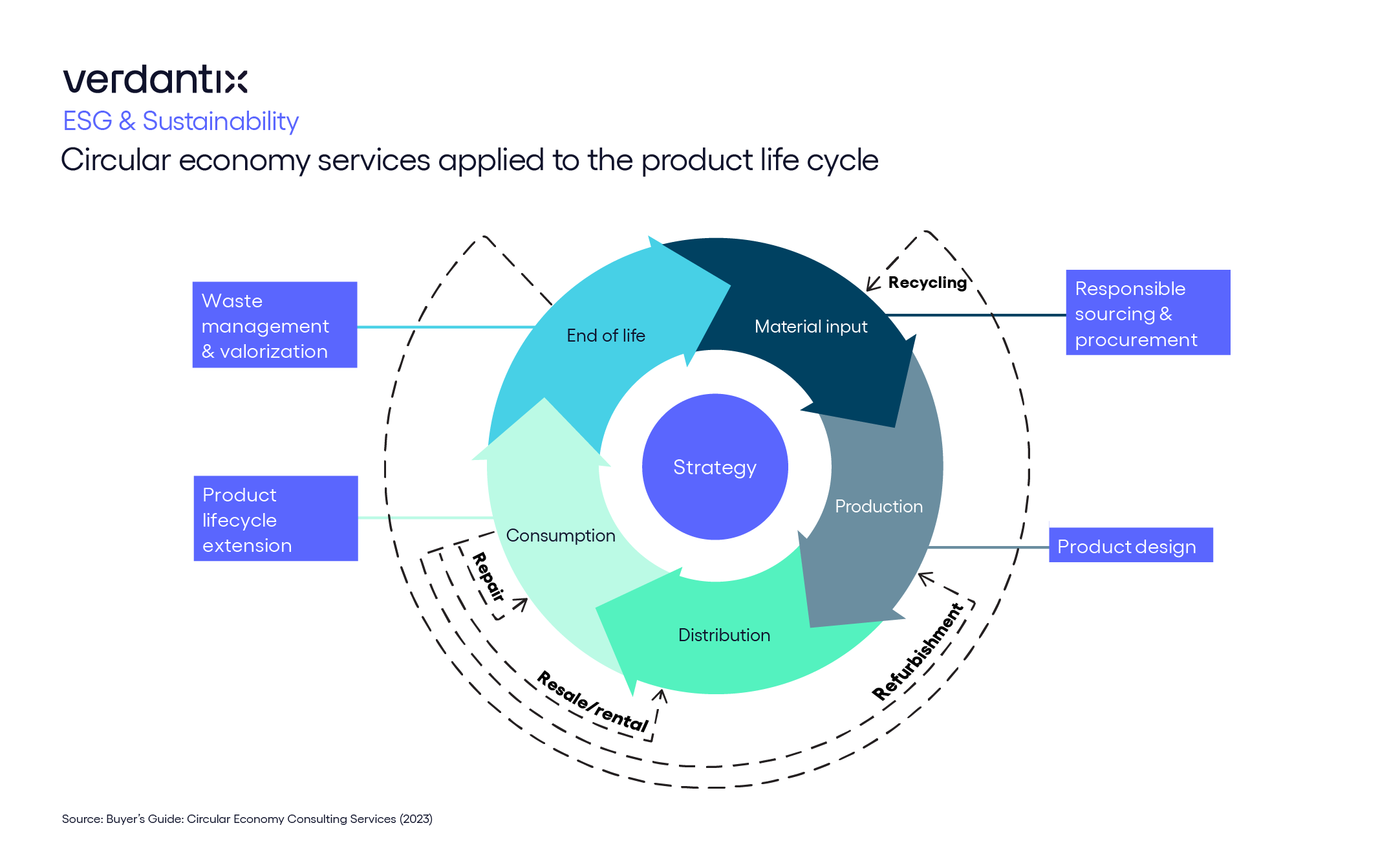 Circulating Insights From The Buyer’s Guide Circular Economy Consulting Services (2023) figure_graphic copy 40