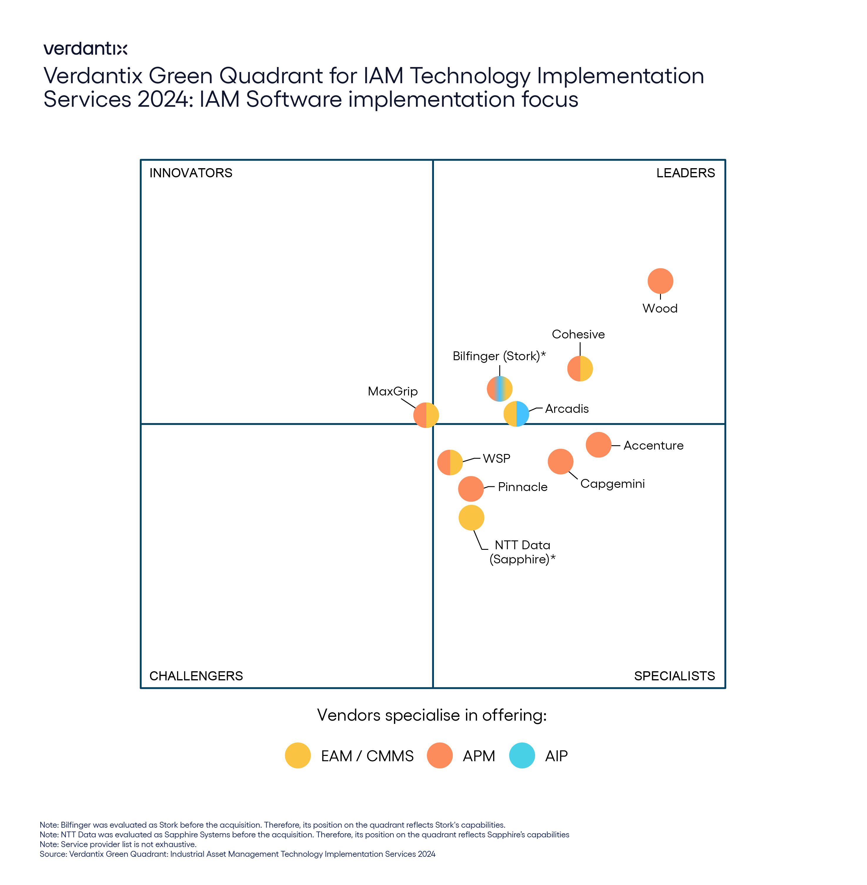 Ensuring asset management software implementation success - Choosing the right system integrator figure