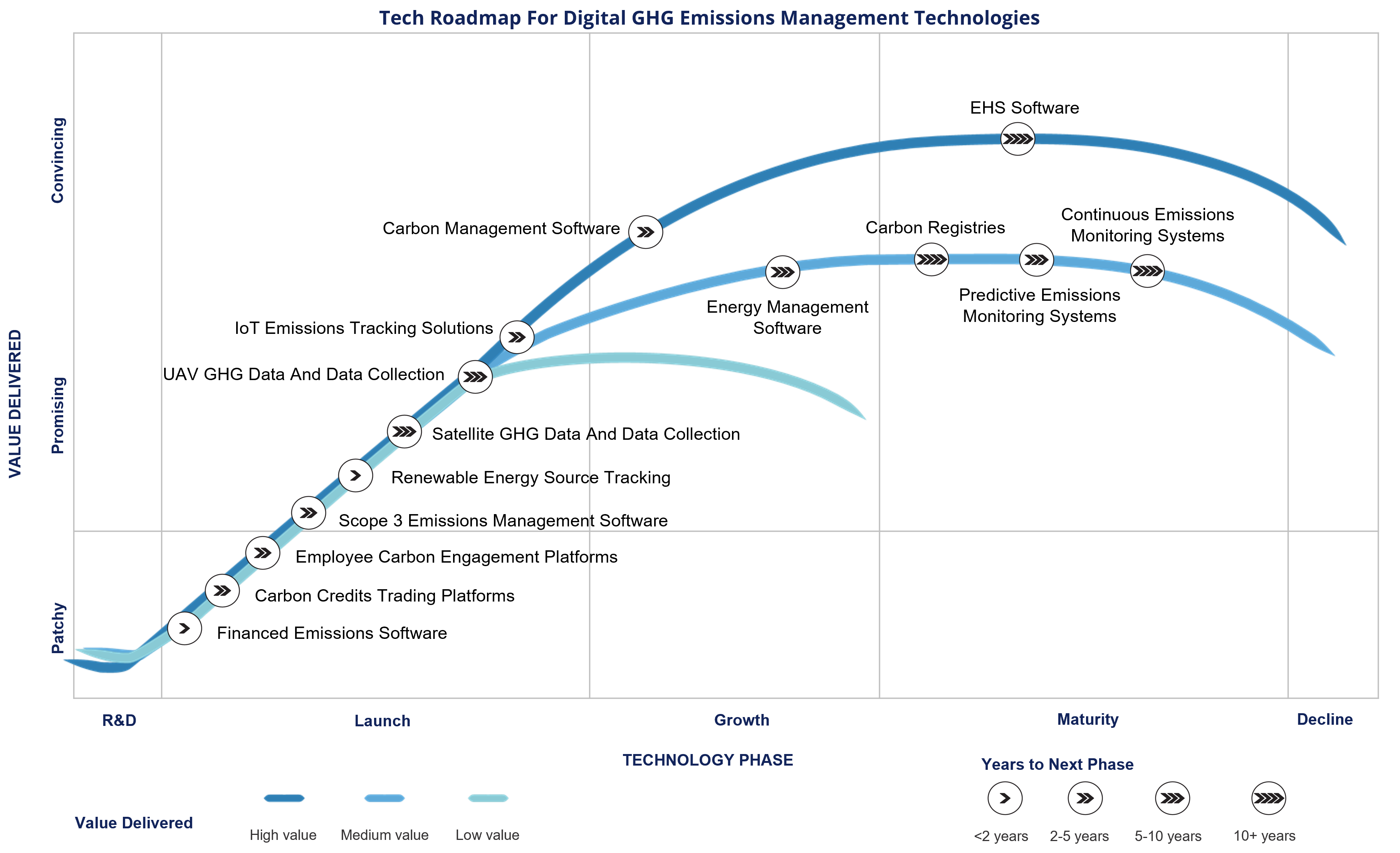 Digital GHG Emissions Management Technologies To Reach Net-Zero Targets