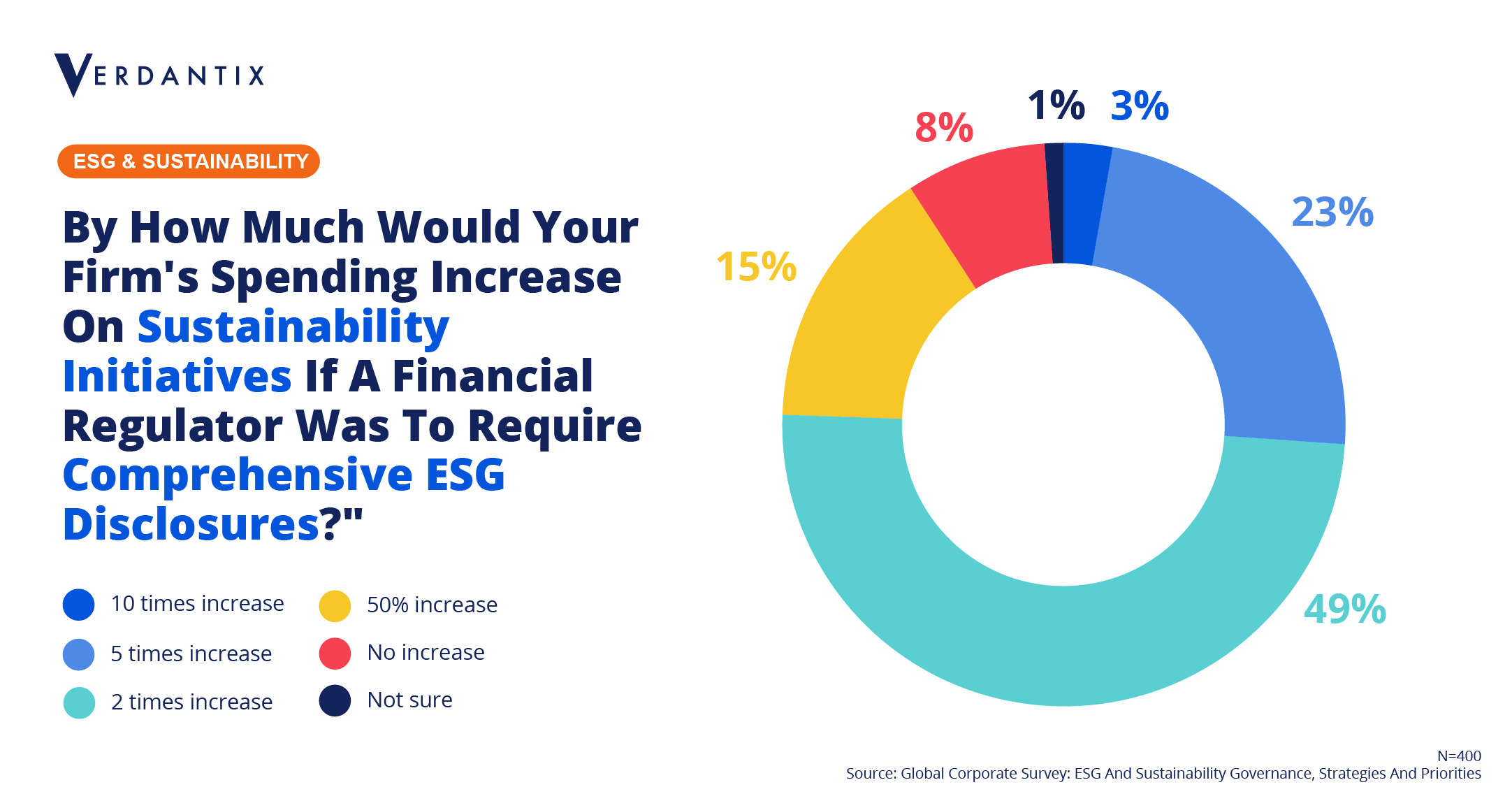 Survey Insight: Corporates Prepare For Significant Increases In Software & Services Spending To Align With Mandatory ESG Disclosures On The Horizon