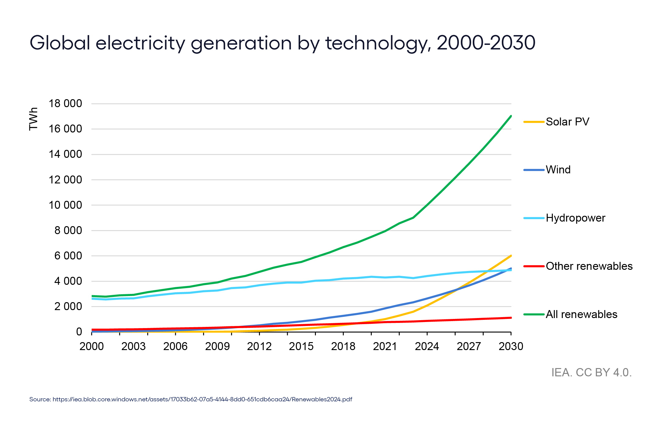 Global electricity generation by technology, 2000-2030_blog infographic_graphic copy 105