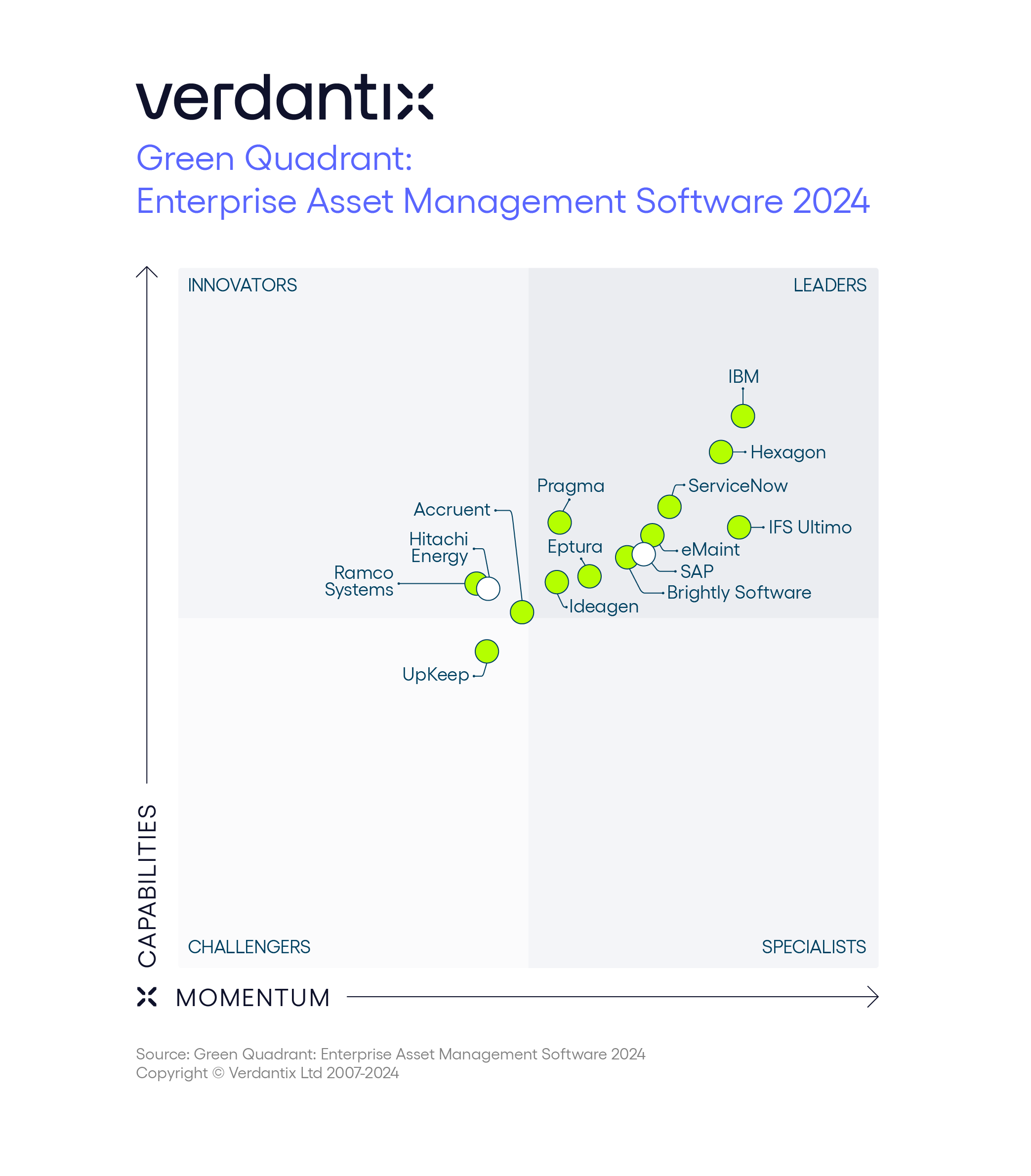 Green Quadrant Enterprise Asset Management Software 2024 Figure
