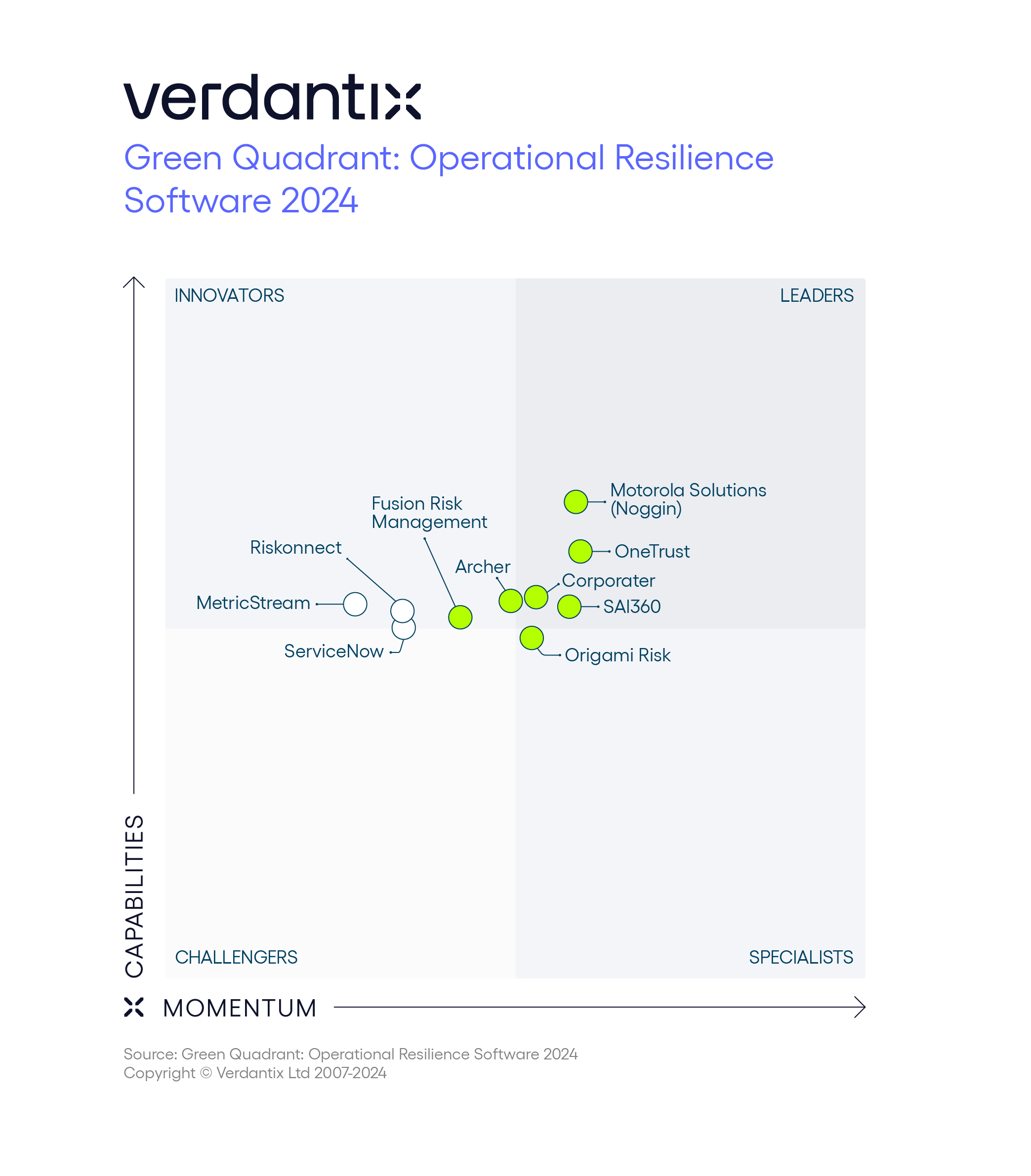 Green Quadrant Operational Resilience Software 2024 Figure