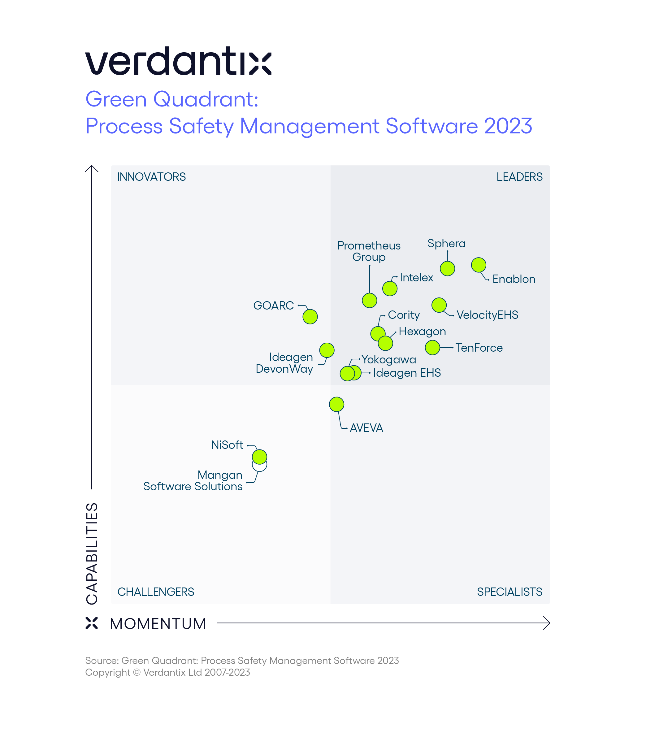 Green Quadrant Process Safety Management Software 2023 Graphic