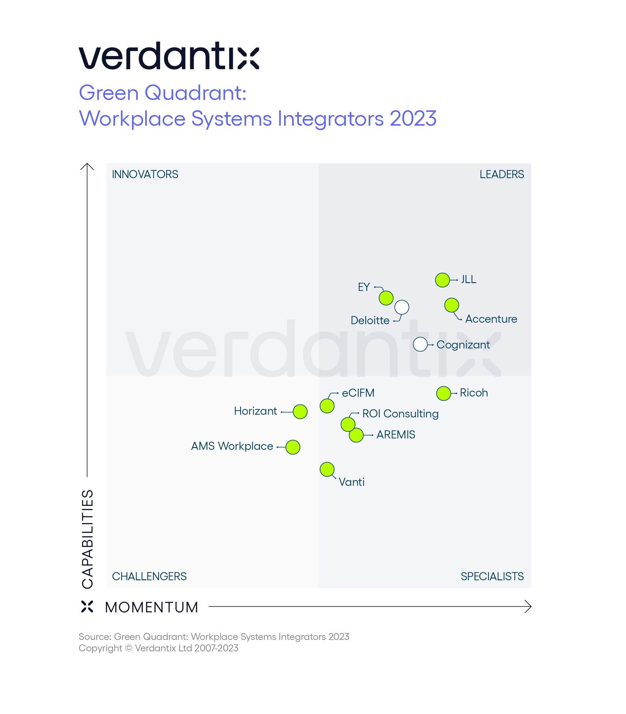 Green Quadrant Workplace Systems Integrators 2023-graphic