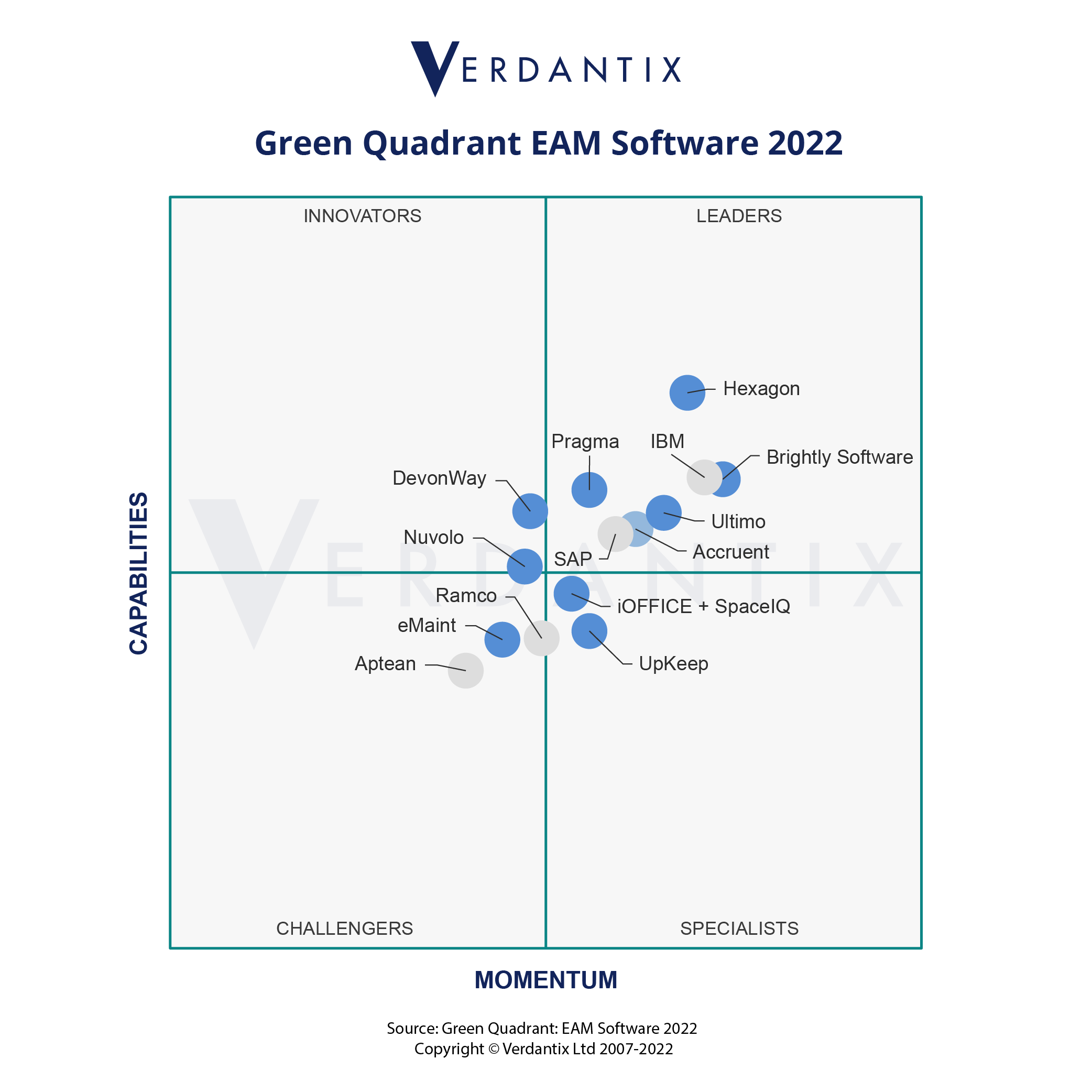 Verdantix Green Quadrant Benchmark Highlights Product Innovation Is Redefining The Well-Established EAM Software Market