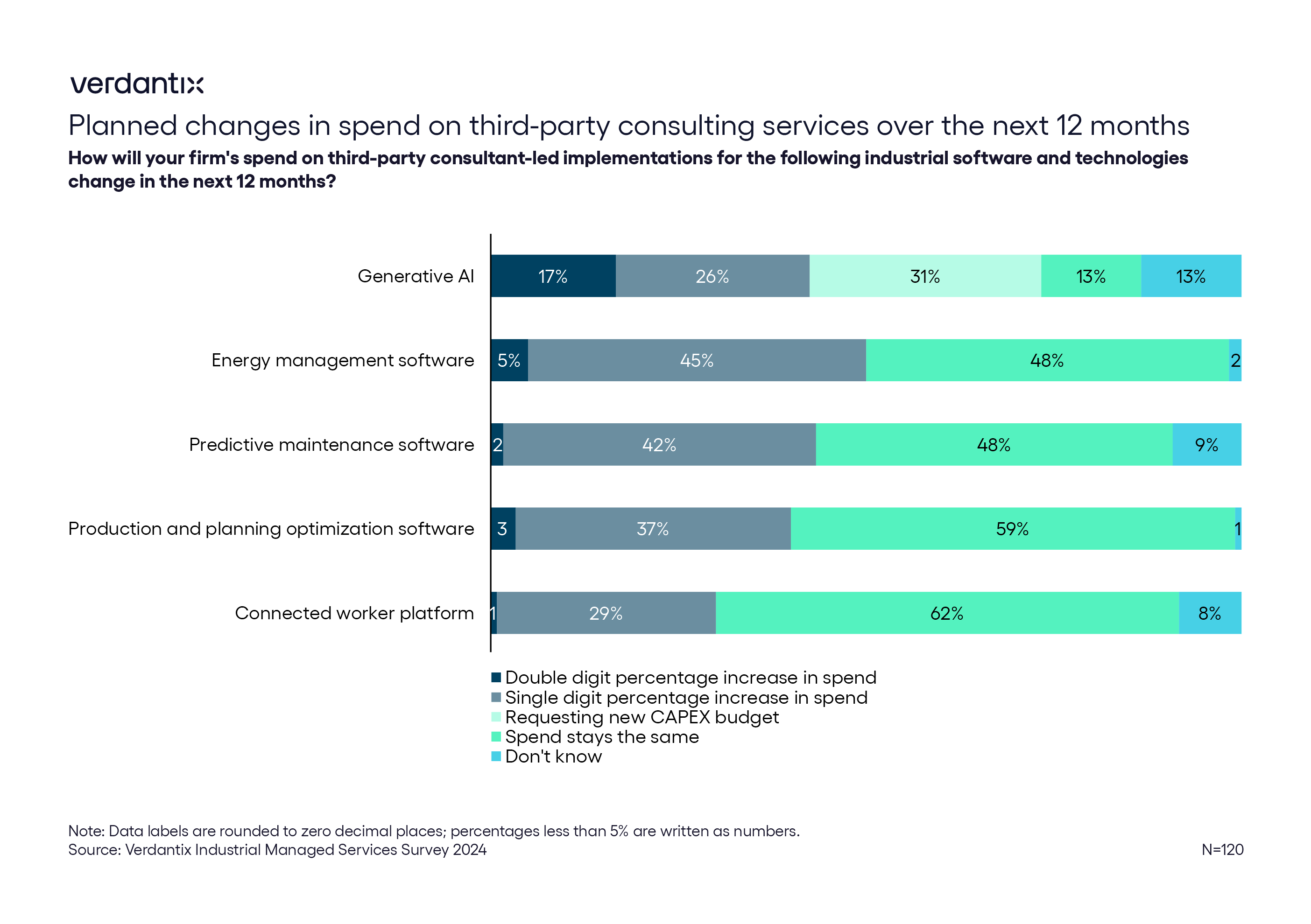 Heavy asset industries increase spend on third party consultants for GenAI projects_intext graphic