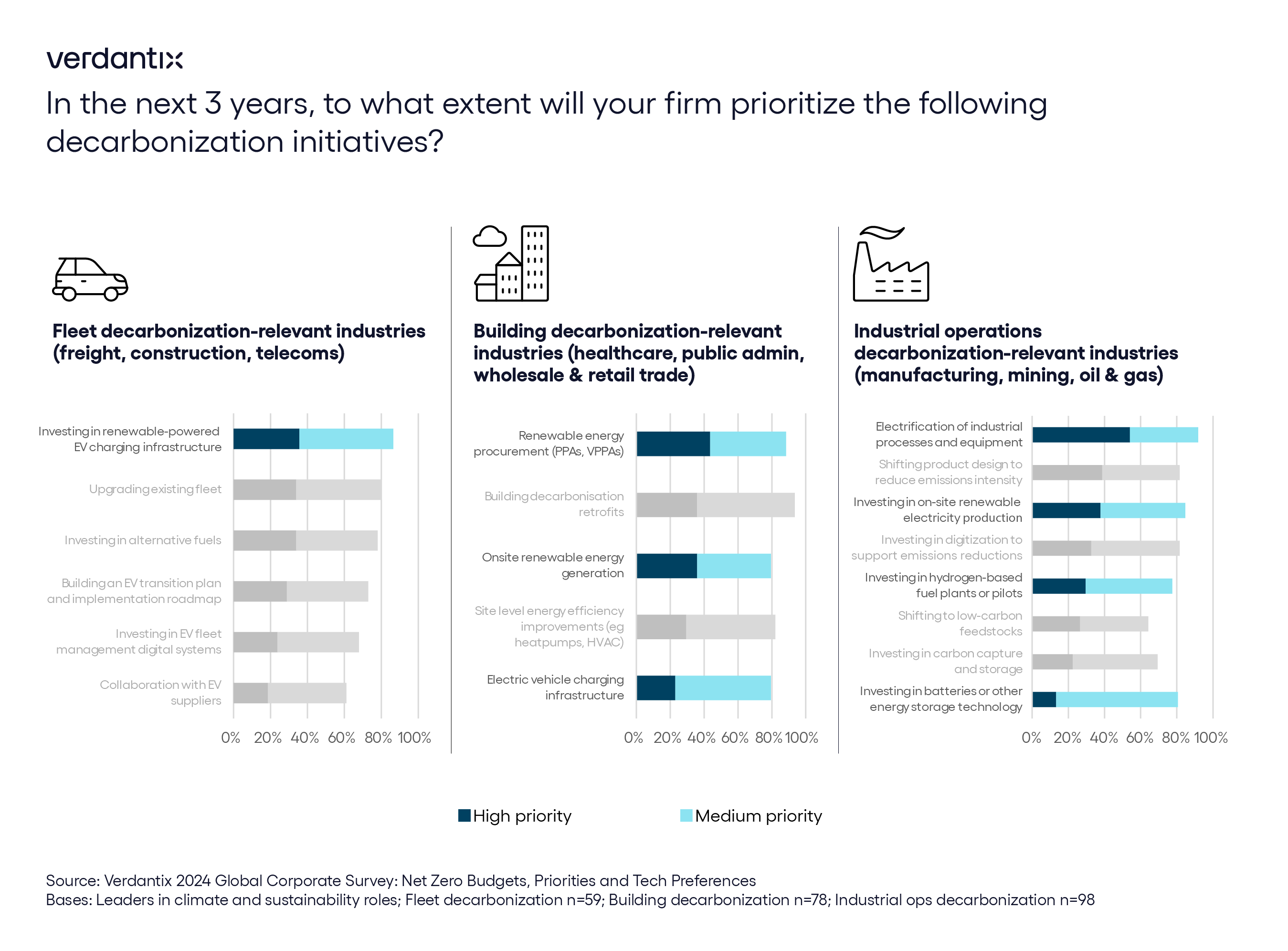 In the next 3 years, to what extent will your firm prioritize the following decarbonization initiatives_blog infographic