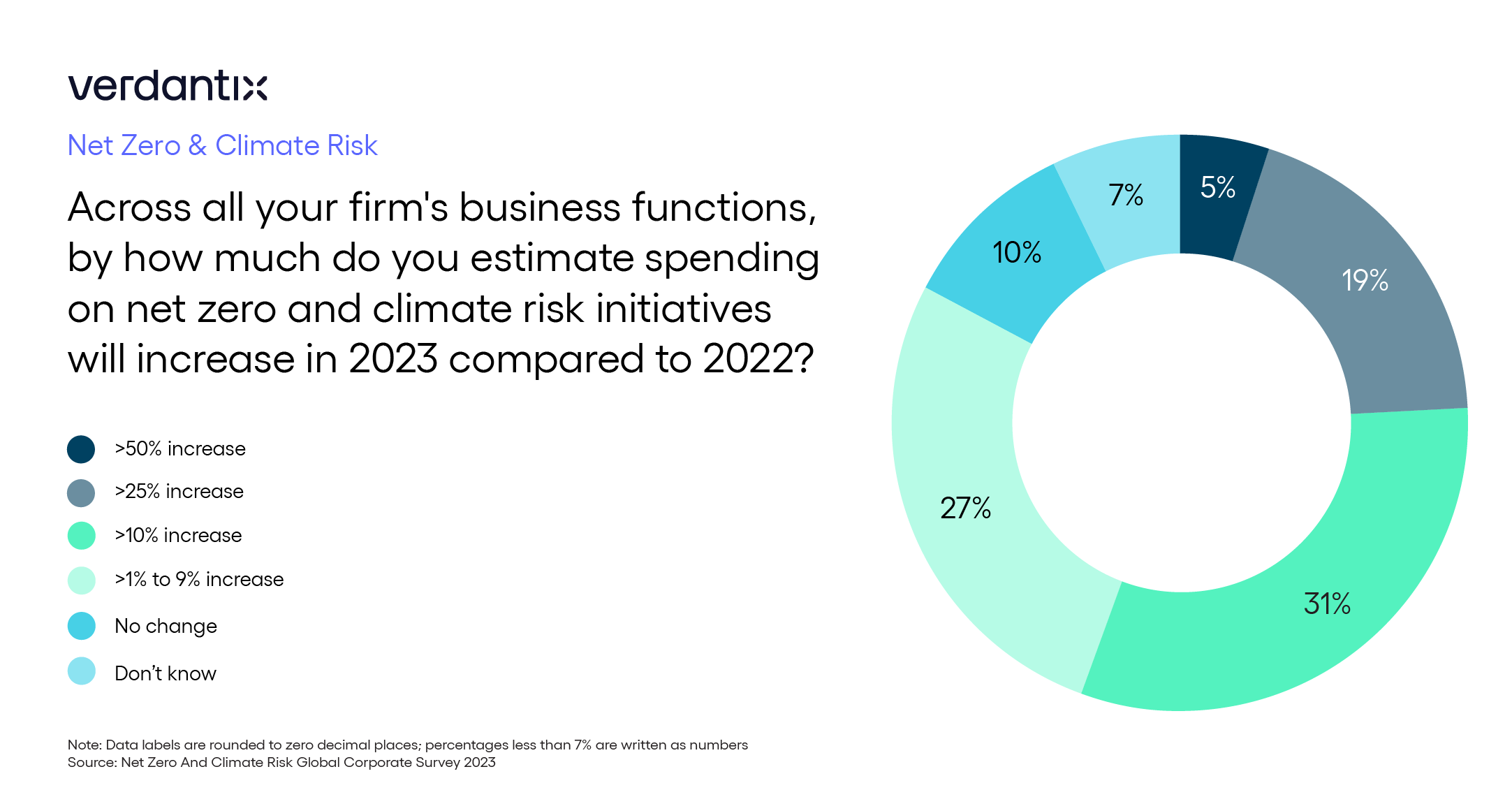 Inaugural Net Zero Corporate Survey Shows Firms Are Now Acting On Decarbonisation Strategies_graphic