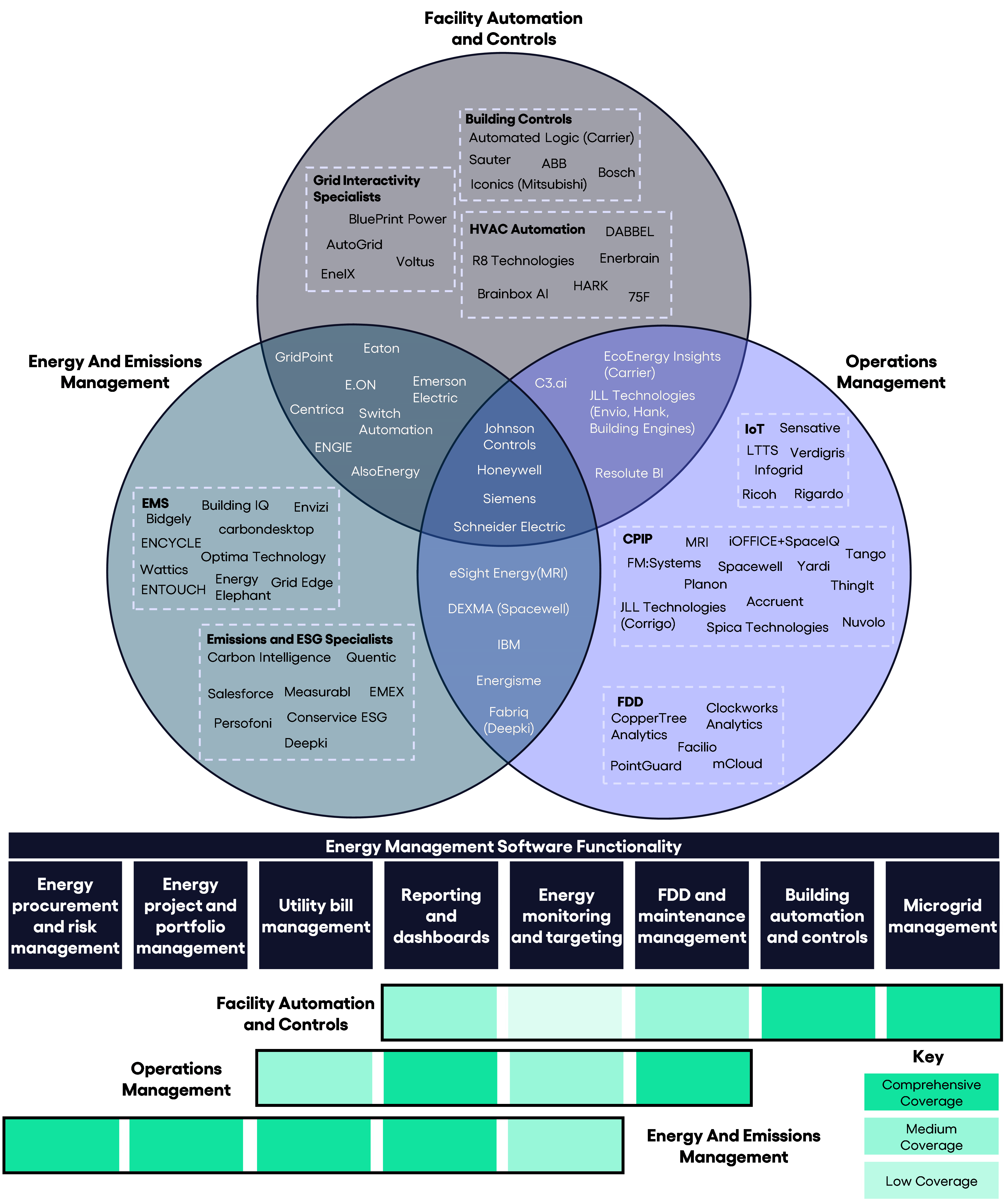 Innovation, Investment And Intense Competition The Energy Management Landscape Enters A New Phase Innovation, Investment And Intense Competition The Energy Management Landscape Enters A New Phase