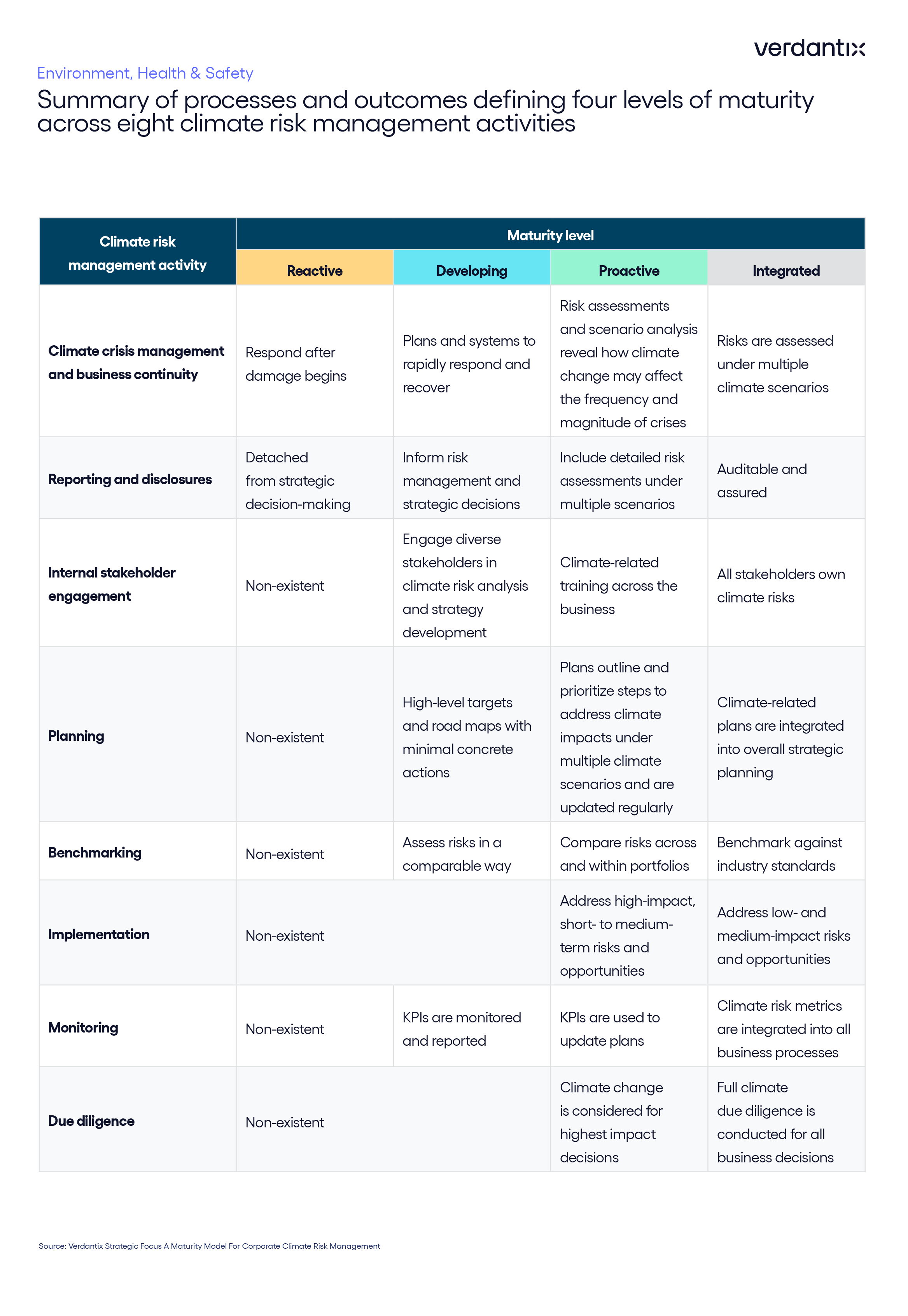 New Maturity Model Provides Roadmap For Corporate Climate Risk Management figure-66