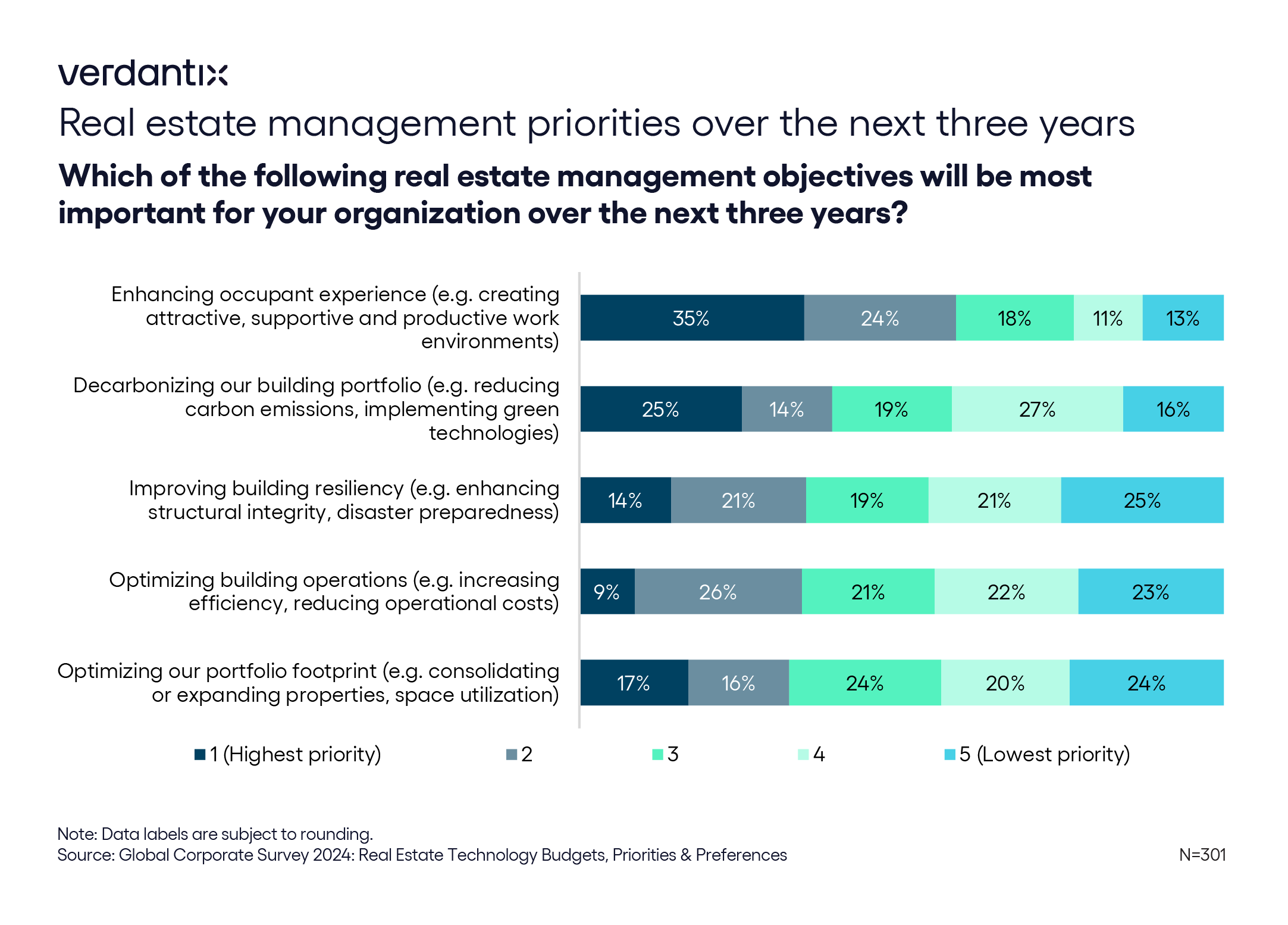 Occupant Experience Takes the Lead as the Top Priority in Corporate Real Estate figure