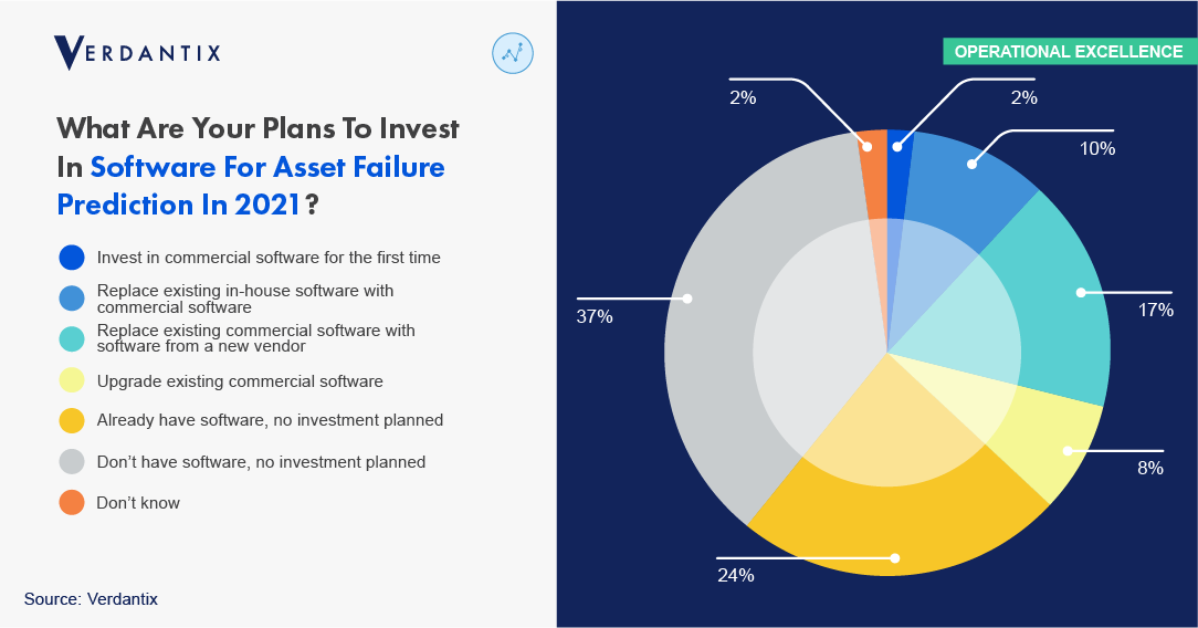 37% Of Firms Plan To Invest In Software For Asset Failure Prediction In 2021