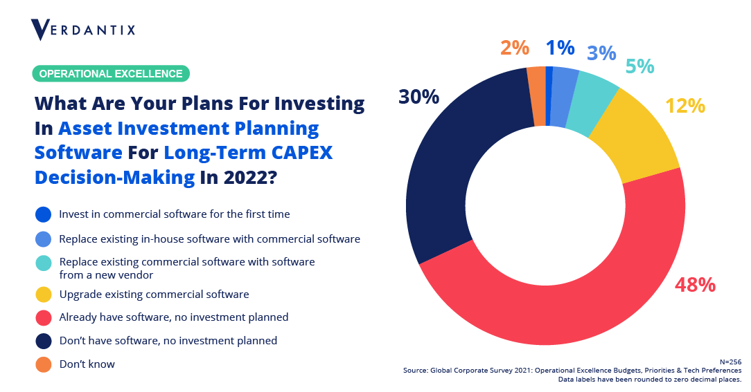 Spend On Asset Investment Planning Software Will Increase In 2022
