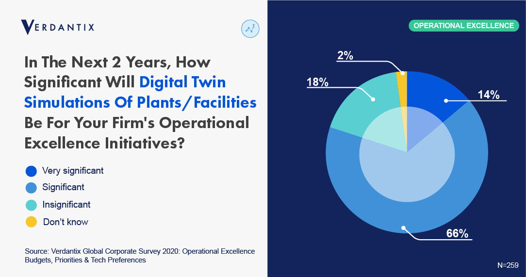 Industrial Facility Digital Twins: Tangible Benefits And Technology Maturity Fuels Uptake, Drives Supplier Go-To-Market Strategies