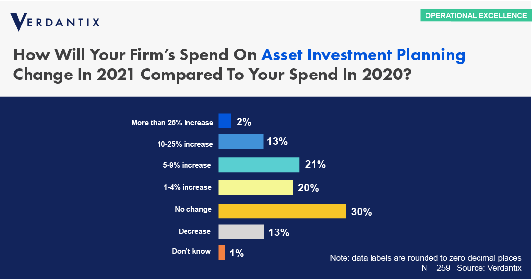 Uptick In Spending On Asset Investment Planning Will Alter The Dynamics Of The Software Supplier Landscape