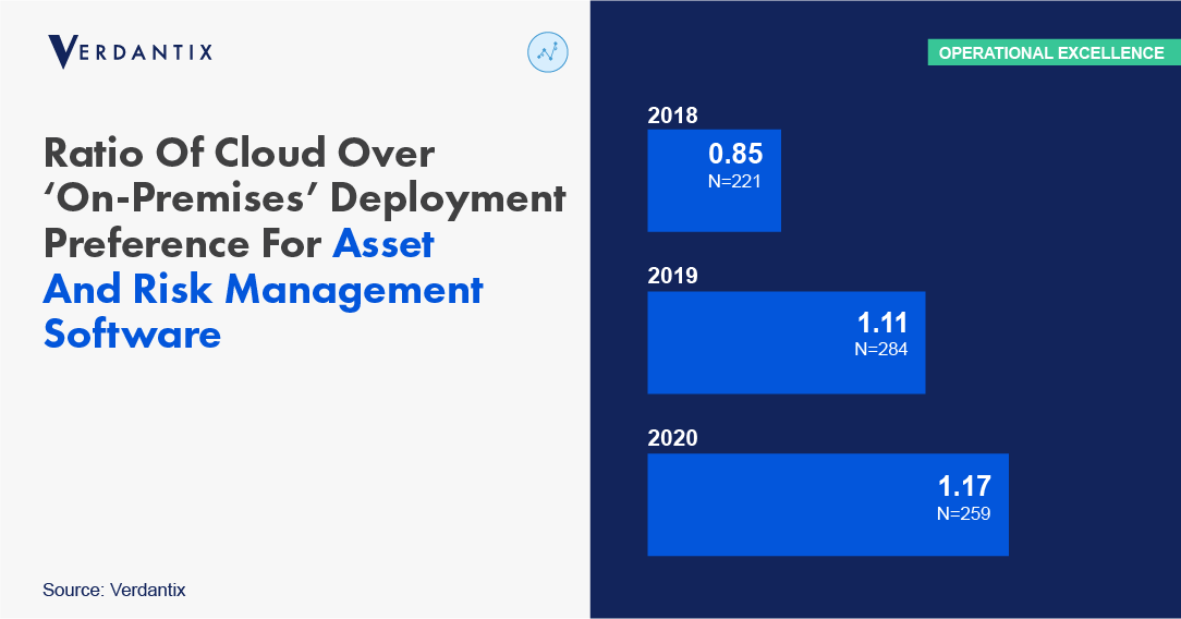 Upsurge In Remote Operations Increases Firms’ Preference For Cloud-Based Asset Management Software Deployments