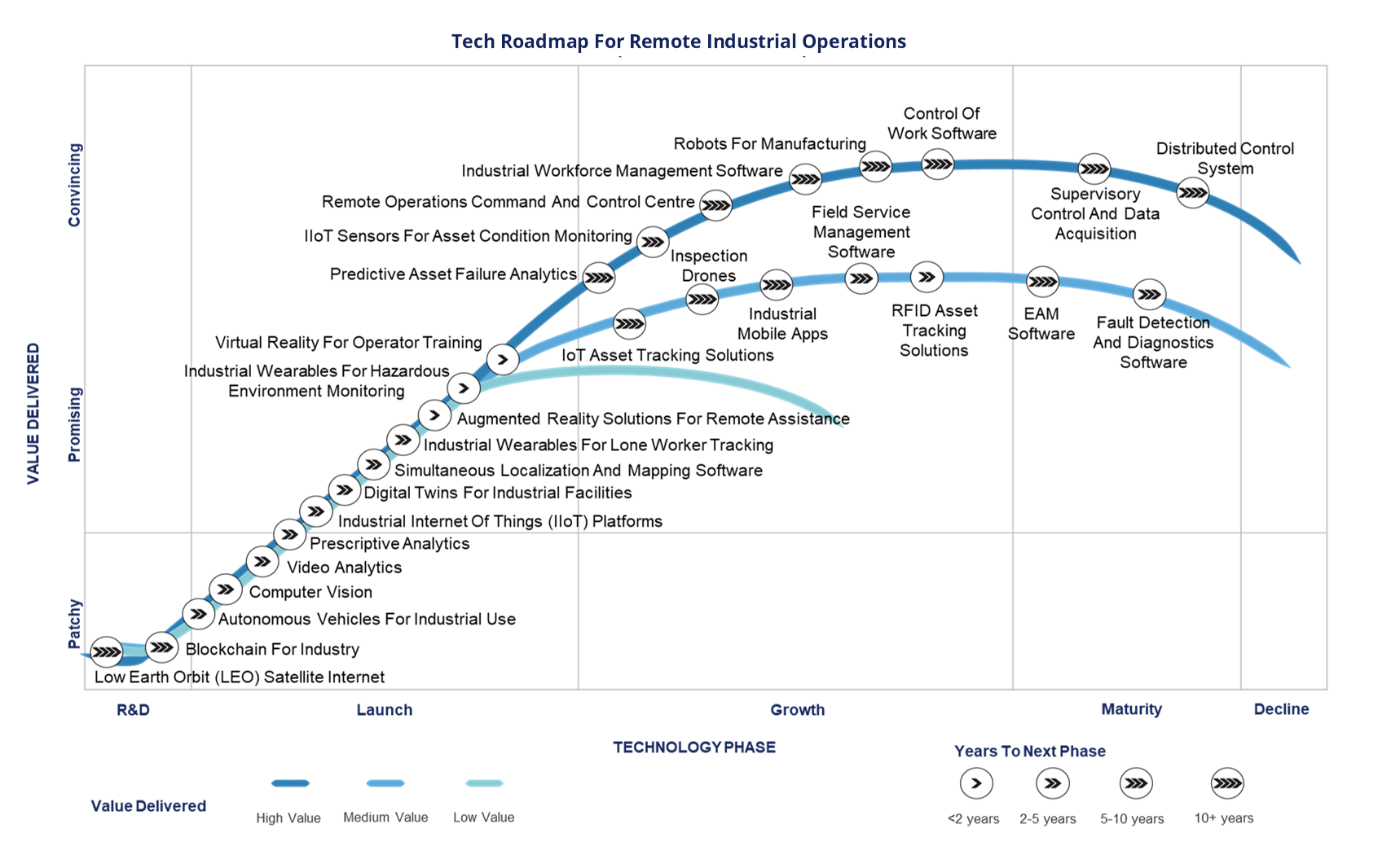 Tech Roadmap For Remote Industrial Operations: Your Compass To Point You In The Right Direction