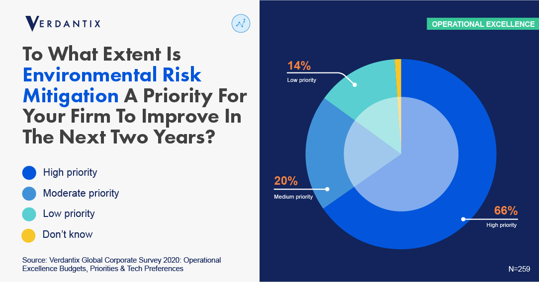 Environmental Risk Mitigation Top Of Operational Excellence Agenda For Firms In 2021 And 2022