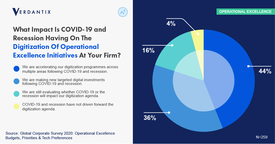 COVID-19 Drives Digitization Of Operational Excellence Initiatives At Industrial Firms