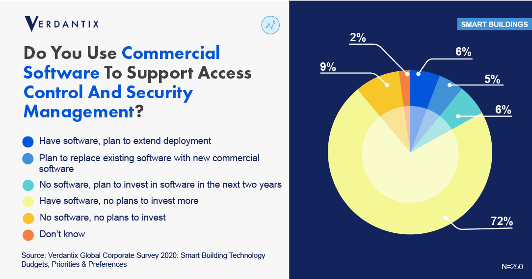 Huge Investments Fuel The Emergence Of Next Generation Building Security Software
