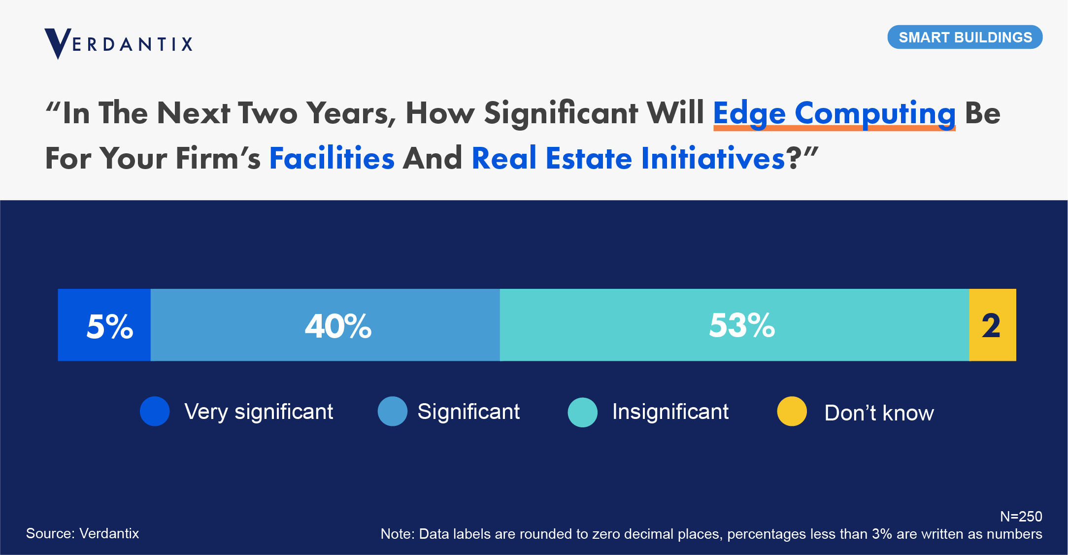 Edge Computing Must Become Part Of Smart Building Vendors’ Technology Roadmaps