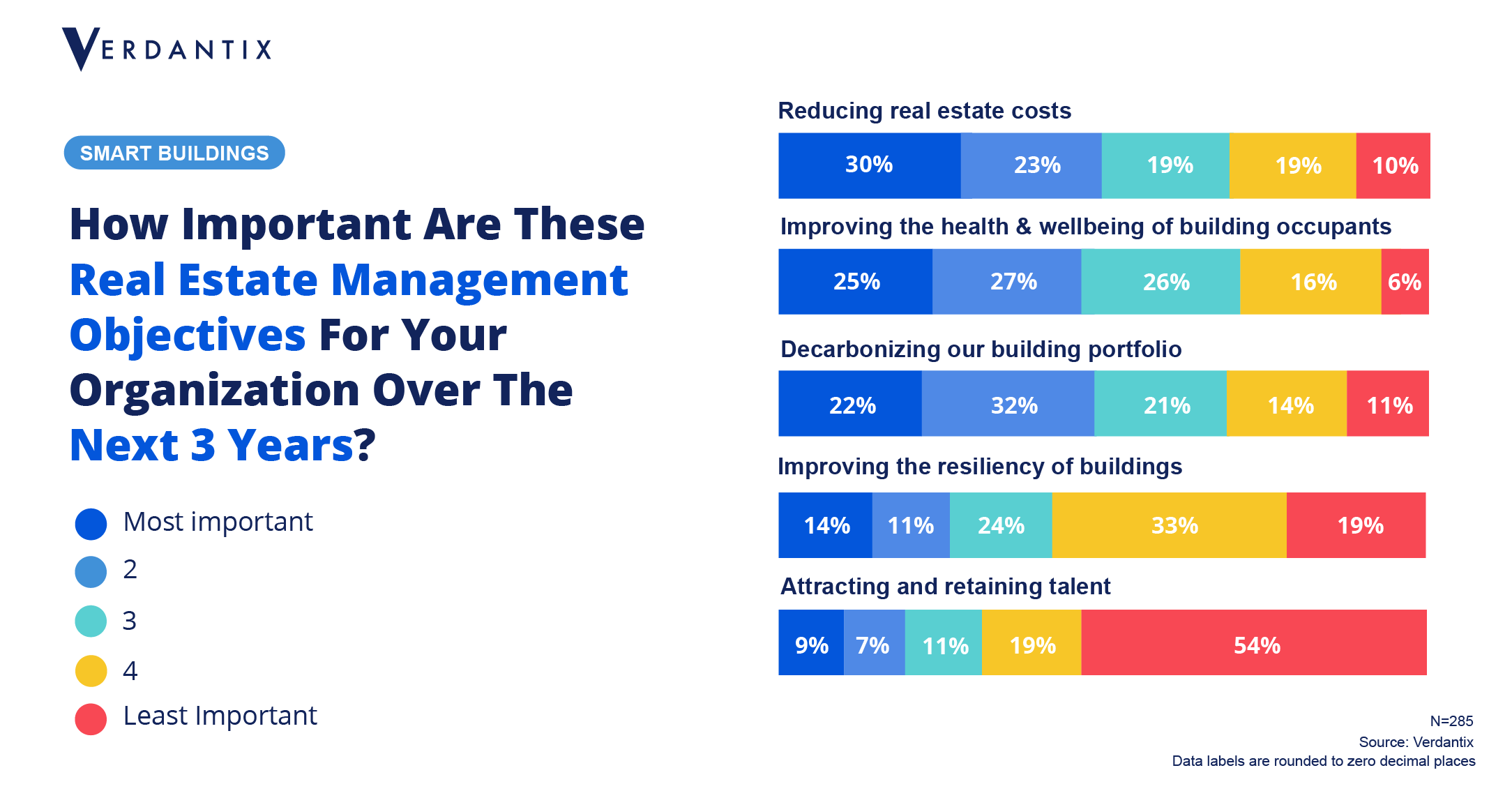 Cost Reduction Returns As The Top Objective Driving Commercial Real Estate Management Strategies