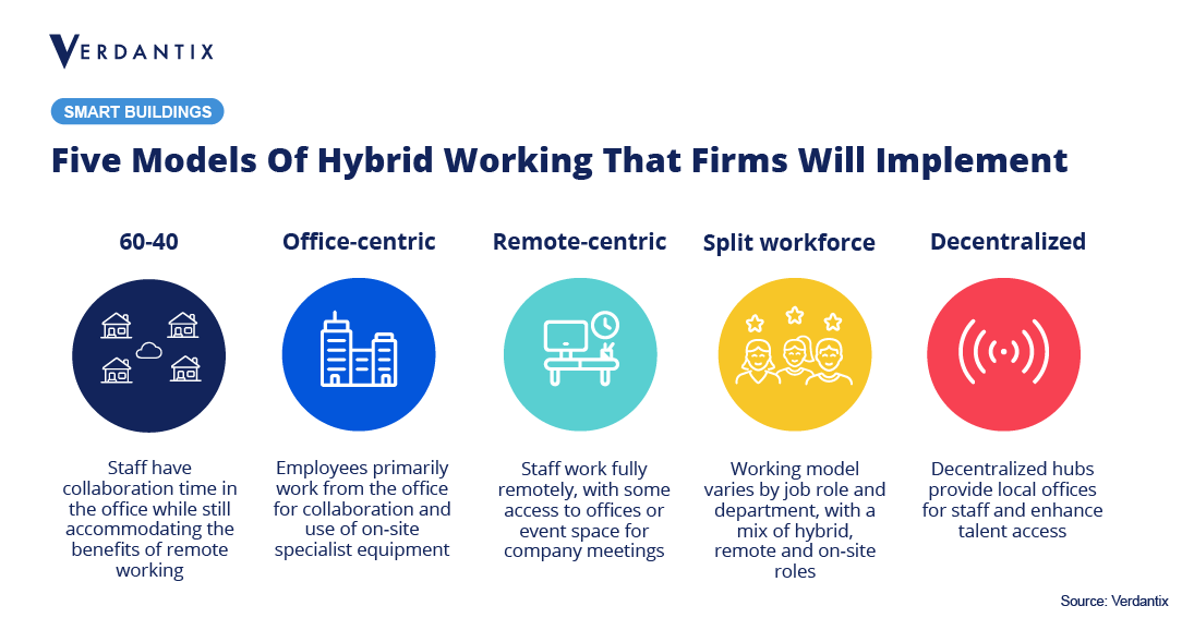 Hybrid Working: Get Ready For The Complexification Of Real Estate Management