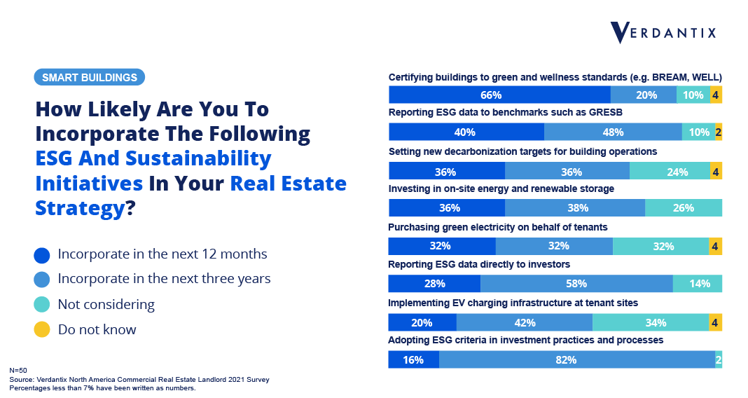 ESG Pressure Will Drive A Revival Of Interest In Building Certifications Amongst US Landlords