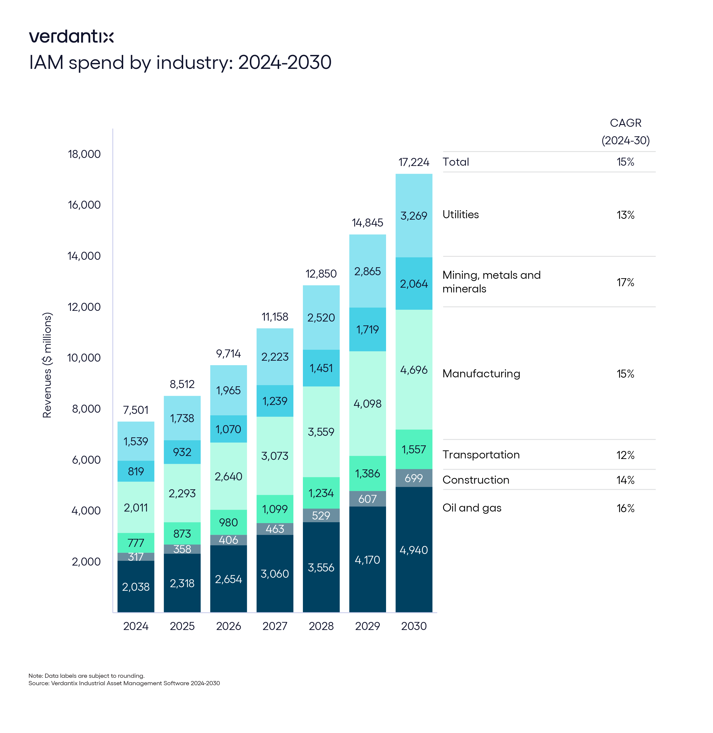 Spend On Industrial Asset Management Software Market Will Reach $17 billion in 2030 figure_graphic copy 138
