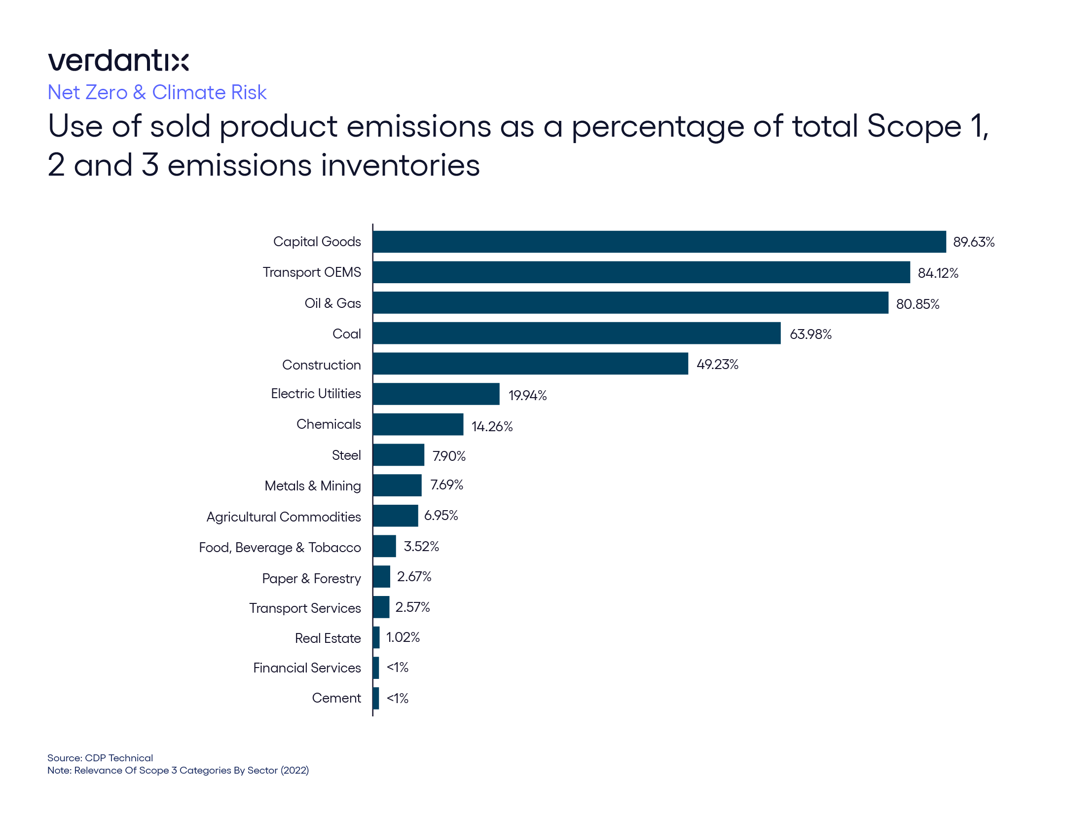 The Elephant In The Room Why Firms Need To Start Tackling Use Of Sold Product Emissions_graphic