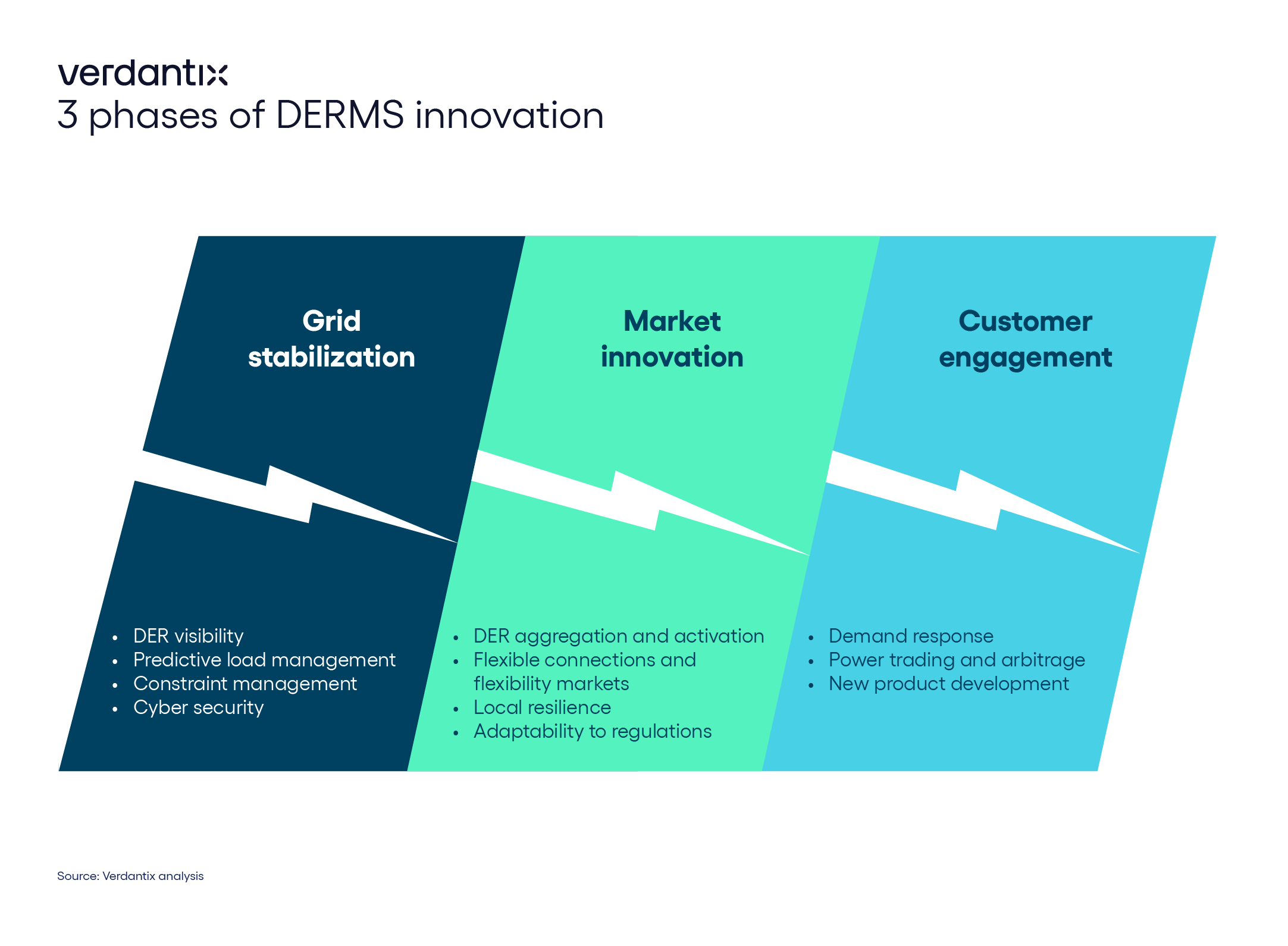 Utilities Seek DERMS Innovation On Three Key Fronts figure