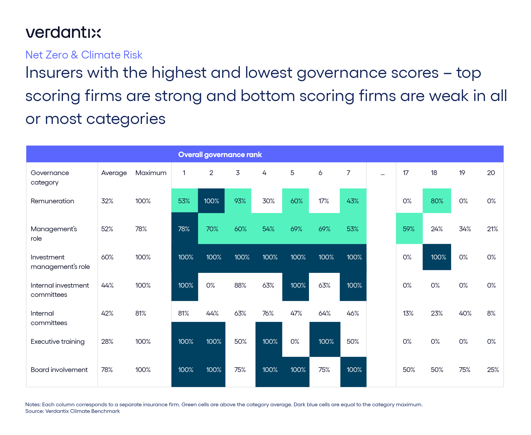 Verdantix Analysis Reveals Disparity Among Insurance Firms’ Climate Governance Disclosures_figure