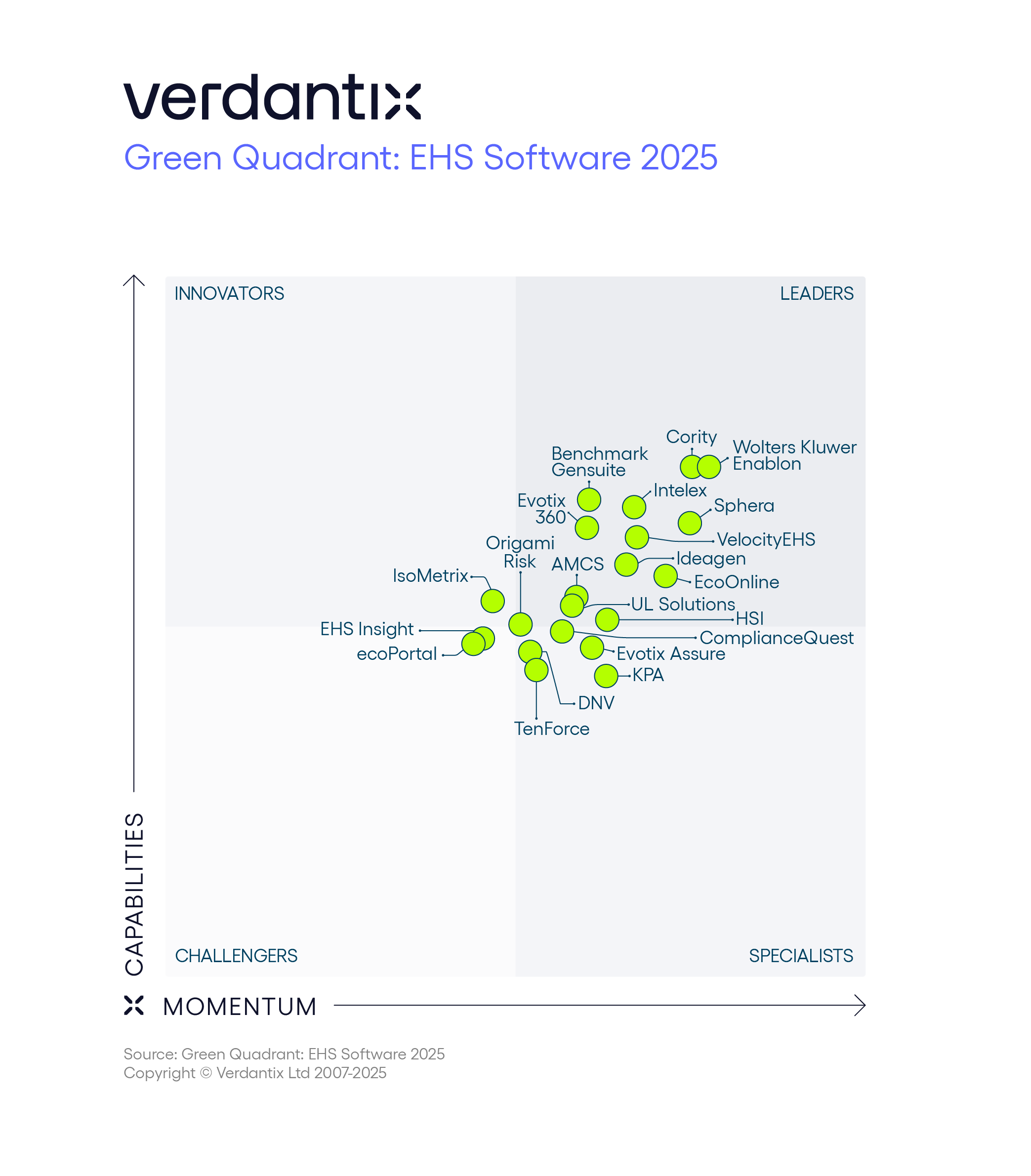 Verdantix Green Quadrant EHS Software 2025 Figure