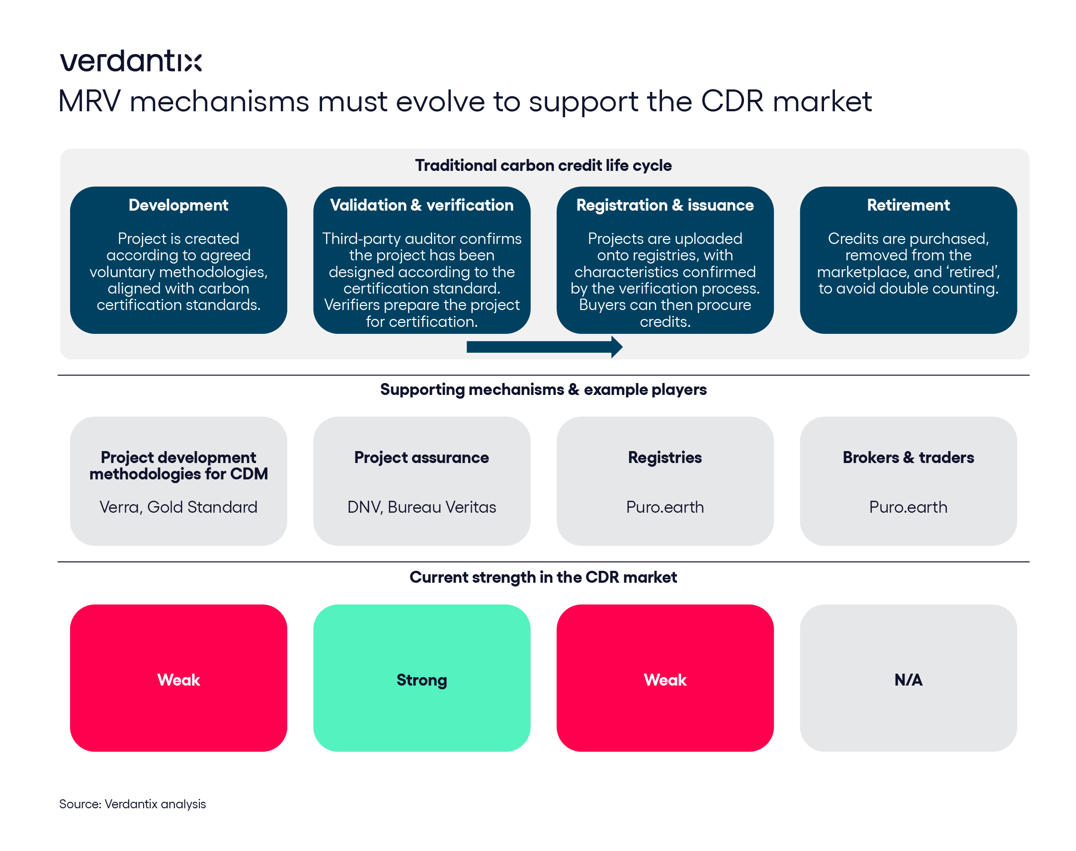 Without Better Verification Mechanisms, The Nascent CDR Market Won’t Scale figure