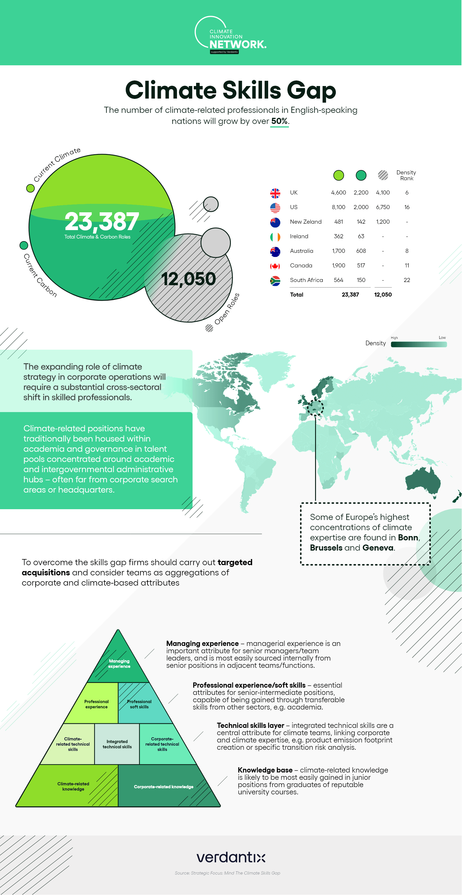 Climate Skills Gap Infographic