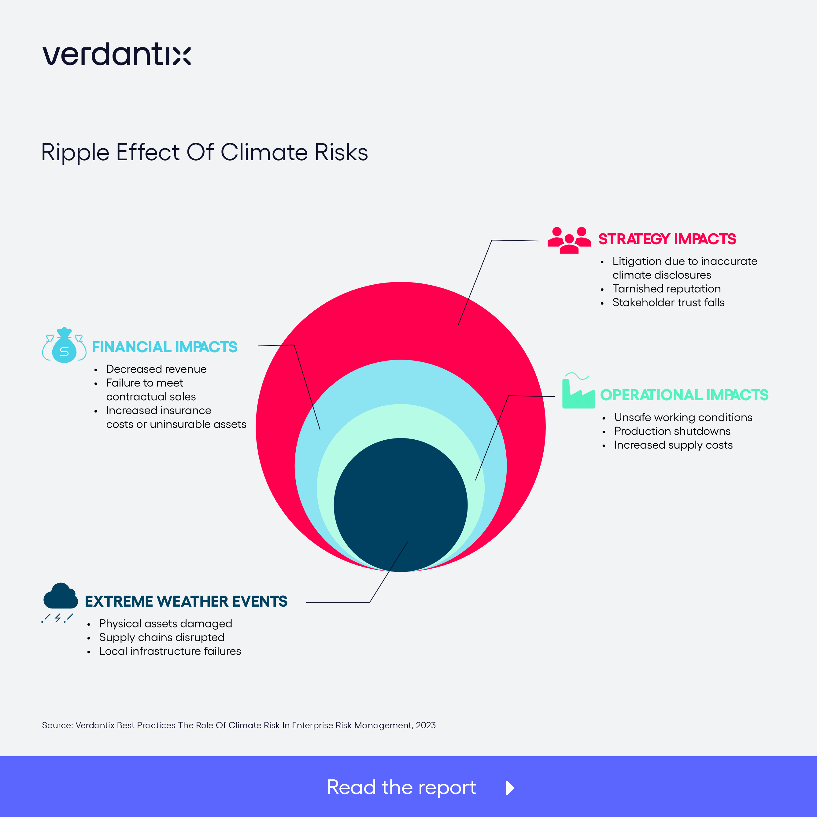 Corporate Decision-Makers Must Be Aware Of The Ripple Effect Of Physical Climate Risks